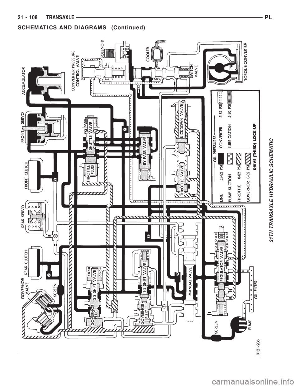 DODGE NEON 1999  Service Repair Manual 31TH TRANSAXLE HYDRAULIC SCHEMATIC
21 - 108 TRANSAXLEPL
SCHEMATICS AND DIAGRAMS (Continued) 