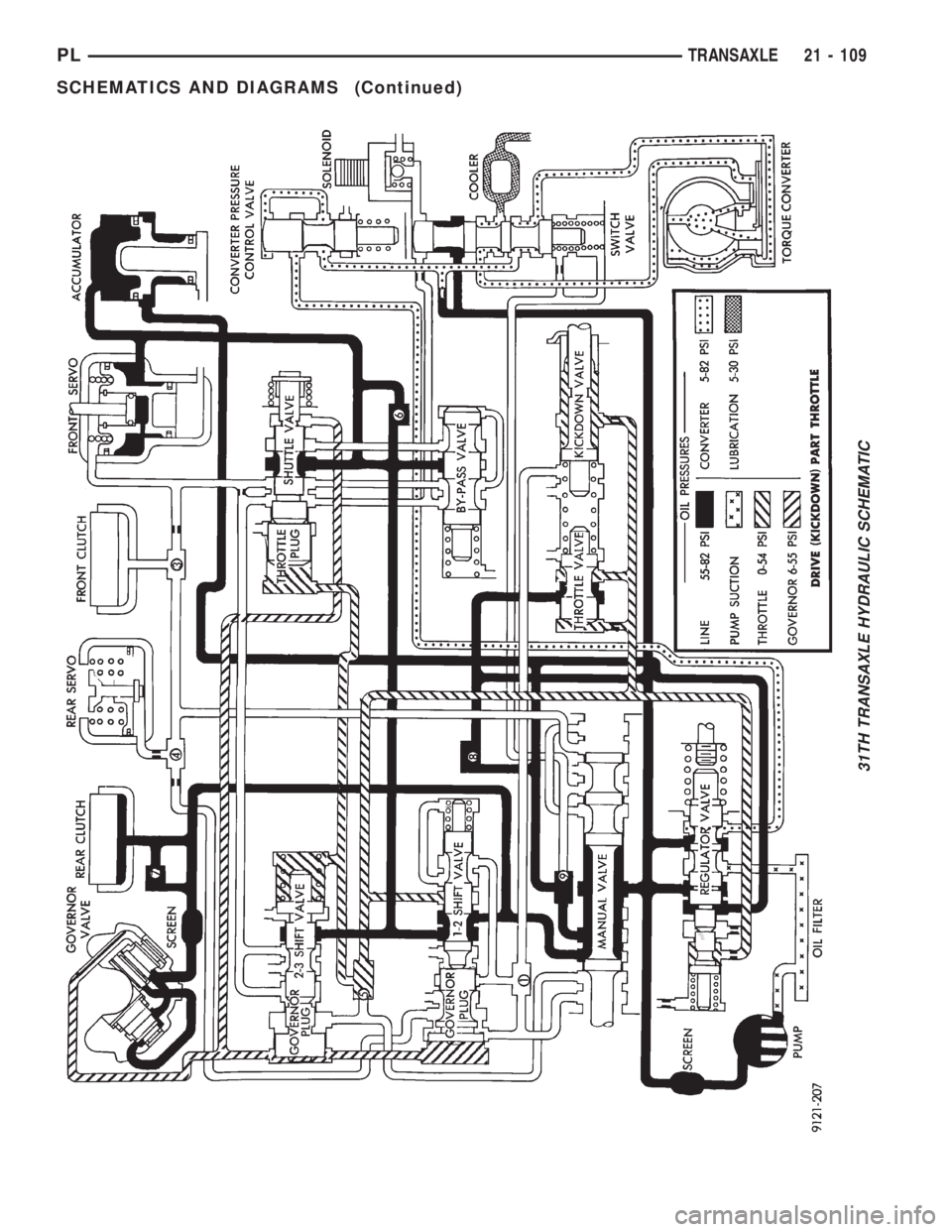 DODGE NEON 1999  Service Repair Manual 31TH TRANSAXLE HYDRAULIC SCHEMATIC
PLTRANSAXLE 21 - 109
SCHEMATICS AND DIAGRAMS (Continued) 