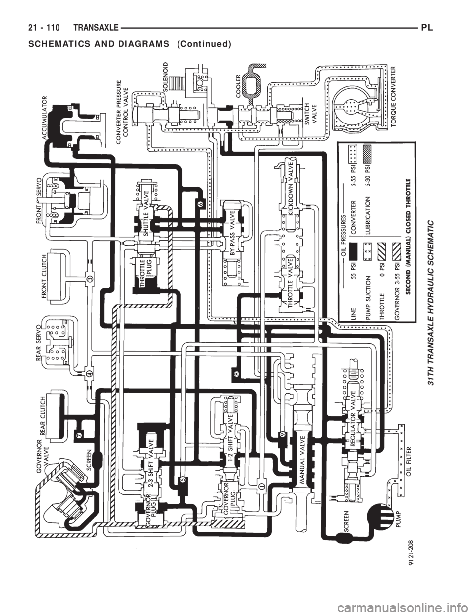 DODGE NEON 1999  Service Repair Manual 31TH TRANSAXLE HYDRAULIC SCHEMATIC
21 - 110 TRANSAXLEPL
SCHEMATICS AND DIAGRAMS (Continued) 