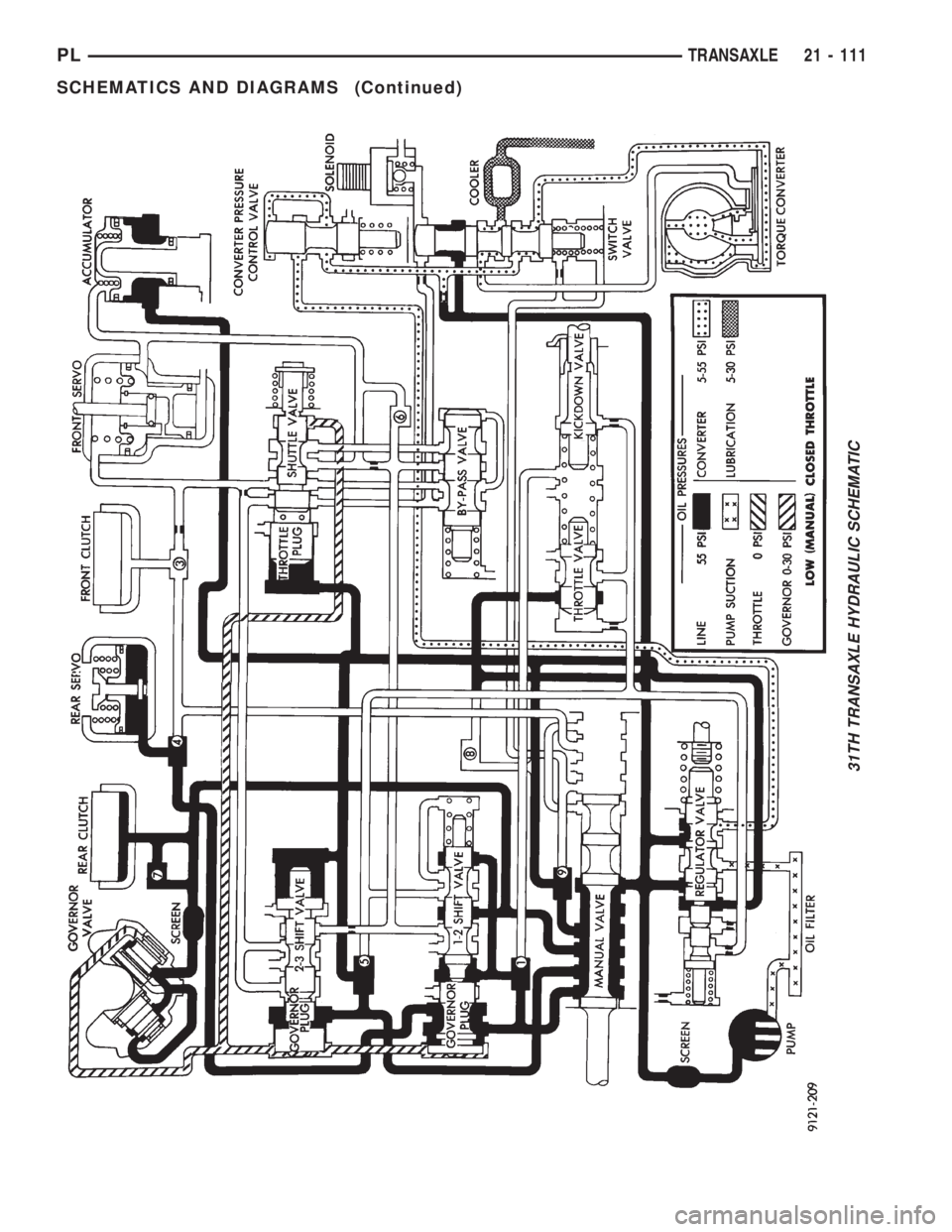 DODGE NEON 1999  Service Repair Manual 31TH TRANSAXLE HYDRAULIC SCHEMATIC
PLTRANSAXLE 21 - 111
SCHEMATICS AND DIAGRAMS (Continued) 