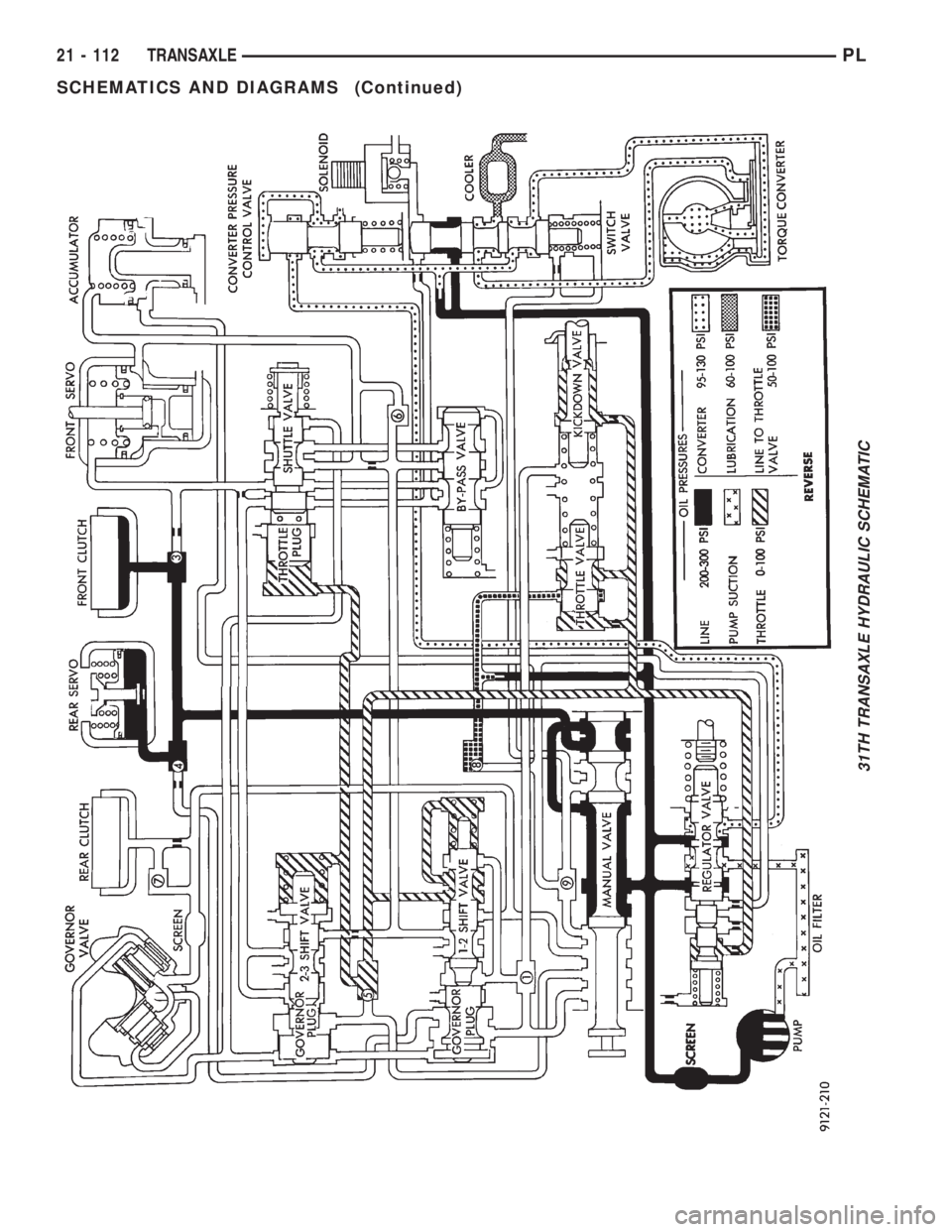 DODGE NEON 1999  Service Repair Manual 31TH TRANSAXLE HYDRAULIC SCHEMATIC
21 - 112 TRANSAXLEPL
SCHEMATICS AND DIAGRAMS (Continued) 