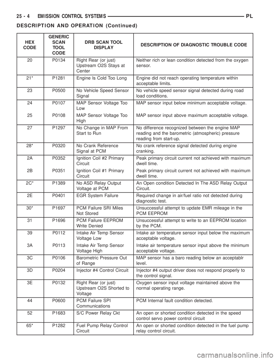 DODGE NEON 1999  Service Repair Manual HEX
CODEGENERIC
SCAN
TOOL
CODEDRB SCAN TOOL
DISPLAYDESCRIPTION OF DIAGNOSTIC TROUBLE CODE
20 P0134 Right Rear (or just)
Upstream O2S Stays at
CenterNeither rich or lean condition detected from the oxy