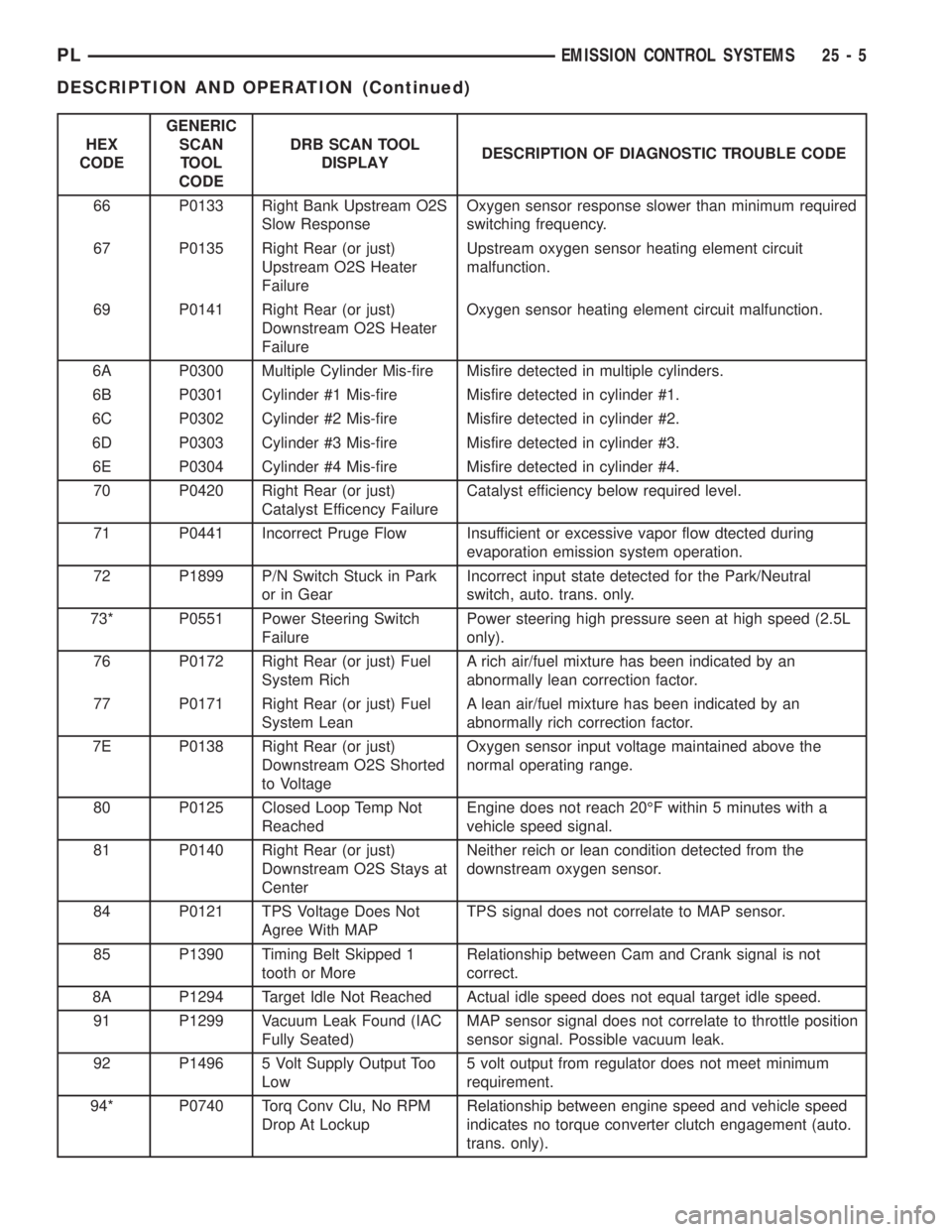 DODGE NEON 1999  Service Repair Manual HEX
CODEGENERIC
SCAN
TOOL
CODEDRB SCAN TOOL
DISPLAYDESCRIPTION OF DIAGNOSTIC TROUBLE CODE
66 P0133 Right Bank Upstream O2S
Slow ResponseOxygen sensor response slower than minimum required
switching fr