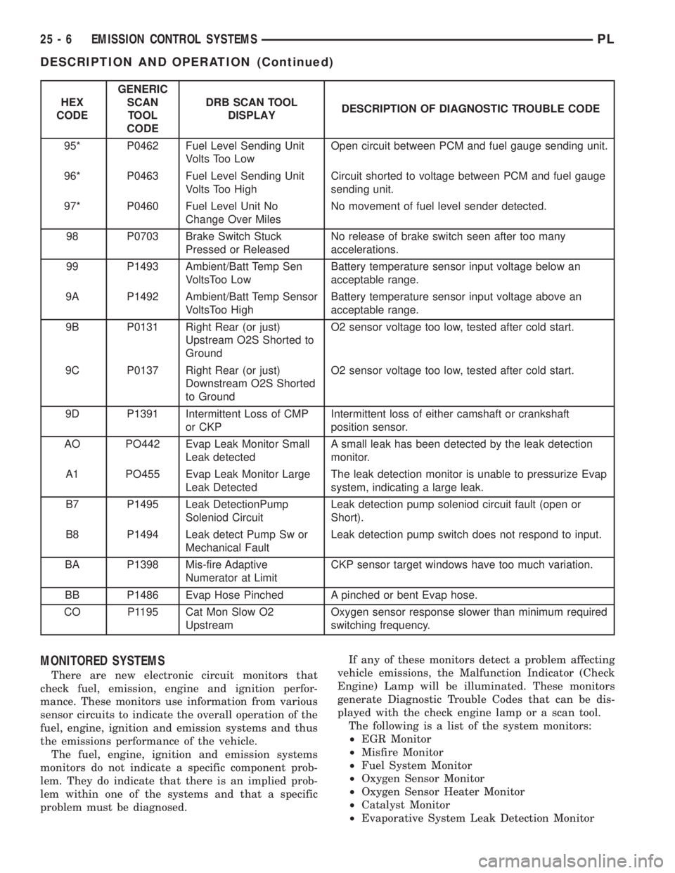 DODGE NEON 1999  Service Repair Manual HEX
CODEGENERIC
SCAN
TOOL
CODEDRB SCAN TOOL
DISPLAYDESCRIPTION OF DIAGNOSTIC TROUBLE CODE
95* P0462 Fuel Level Sending Unit
Volts Too LowOpen circuit between PCM and fuel gauge sending unit.
96* P0463