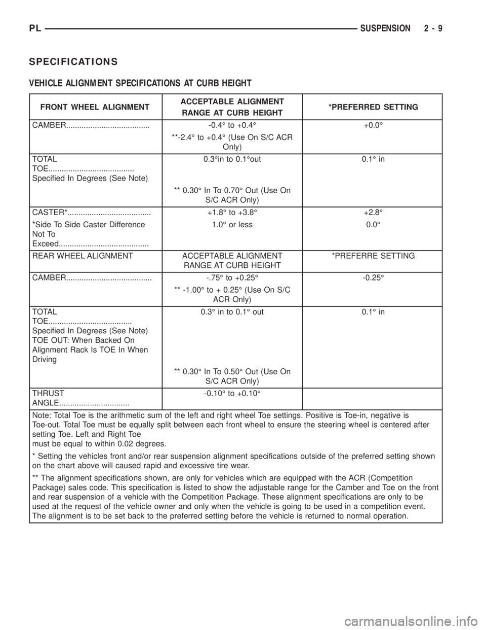 DODGE NEON 1999  Service Repair Manual SPECIFICATIONS
VEHICLE ALIGNMENT SPECIFICATIONS AT CURB HEIGHT
FRONT WHEEL ALIGNMENTACCEPTABLE ALIGNMENT
RANGE AT CURB HEIGHT*PREFERRED SETTING
CAMBER...................................... -0.4É to +