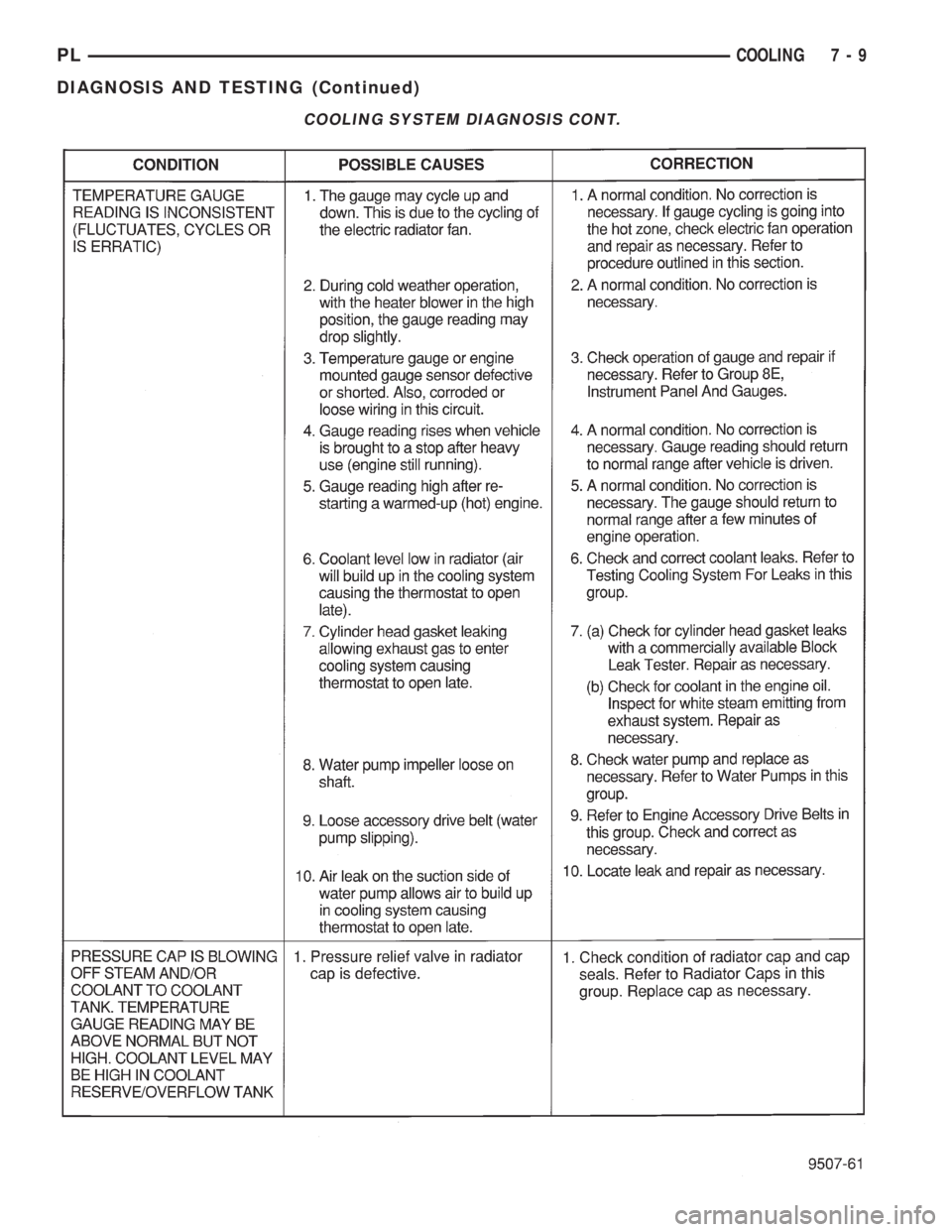 DODGE NEON 1999  Service Repair Manual COOLING SYSTEM DIAGNOSIS CONT.
PLCOOLING 7 - 9
DIAGNOSIS AND TESTING (Continued) 