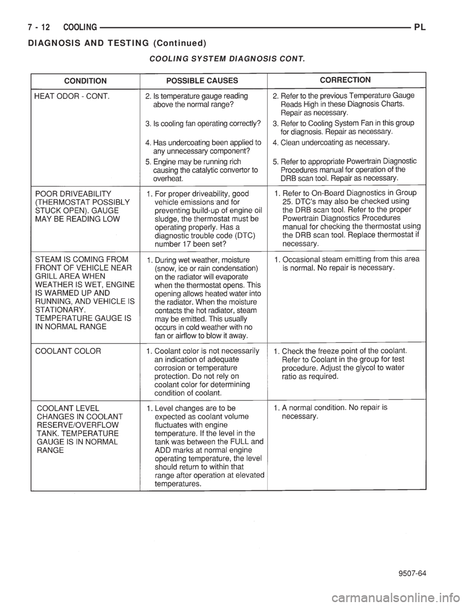 DODGE NEON 1999  Service Repair Manual COOLING SYSTEM DIAGNOSIS CONT.
7 - 12 COOLINGPL
DIAGNOSIS AND TESTING (Continued) 
