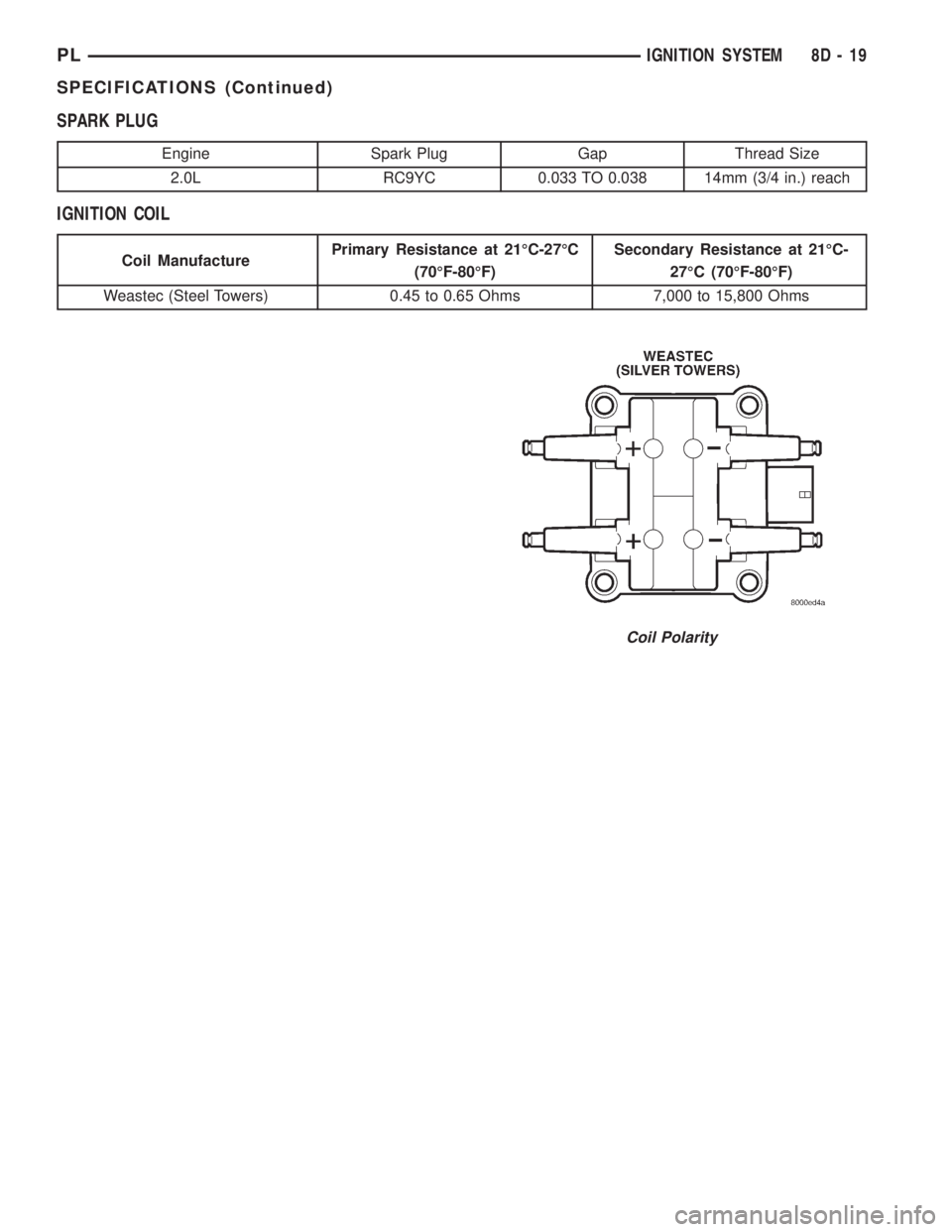 DODGE NEON 1999  Service Repair Manual SPARK PLUG
IGNITION COIL
Coil Polarity
Engine Spark Plug Gap Thread Size
2.0L RC9YC 0.033 TO 0.038 14mm (3/4 in.) reach
Coil ManufacturePrimary Resistance at 21ÉC-27ÉC
(70ÉF-80ÉF)Secondary Resista