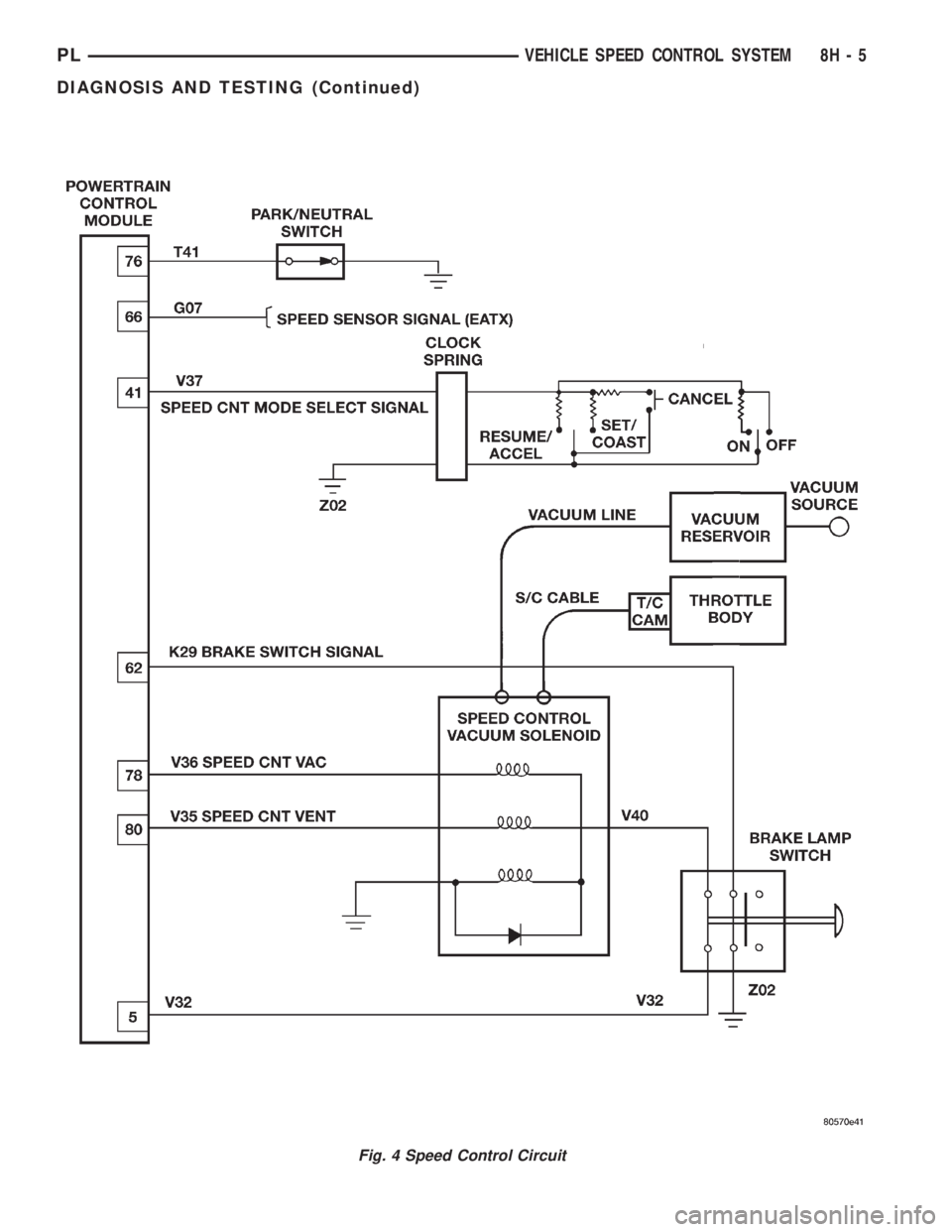 DODGE NEON 1999  Service Repair Manual Fig. 4 Speed Control Circuit
PLVEHICLE SPEED CONTROL SYSTEM 8H - 5
DIAGNOSIS AND TESTING (Continued) 