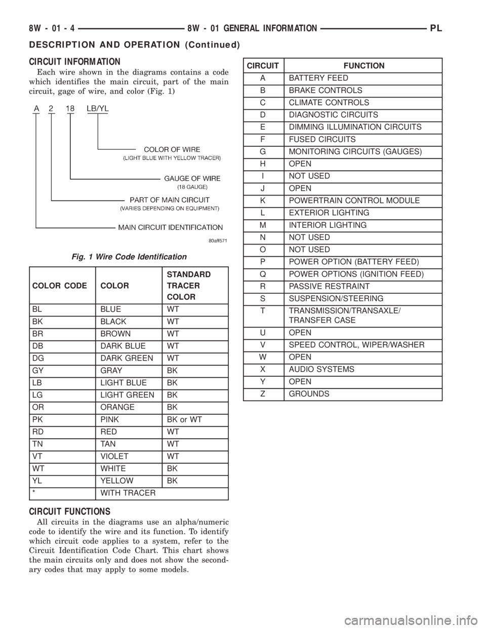 DODGE NEON 1999  Service Repair Manual CIRCUIT INFORMATION
Each wire shown in the diagrams contains a code
which identifies the main circuit, part of the main
circuit, gage of wire, and color (Fig. 1)
CIRCUIT FUNCTIONS
All circuits in the 