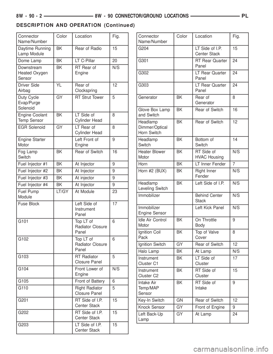 DODGE NEON 1999  Service Repair Manual Connector
Name/NumberColor Location Fig.
Daytime Running
Lamp ModuleBK Rear of Radio 15
Dome Lamp BK LT C-Pillar 20
Downstream
Heated Oxygen
SensorBK RT Rear of
EngineN/S
Driver Side
AirbagYL Rear of
