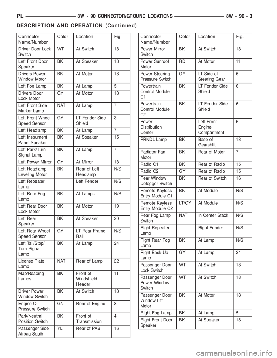 DODGE NEON 1999  Service Repair Manual Connector
Name/NumberColor Location Fig.
Driver Door Lock
SwitchWT At Switch 18
Left Front Door
SpeakerBK At Speaker 18
Drivers Power
Window MotorBK At Motor 18
Left Fog Lamp BK At Lamp 5
Drivers Door