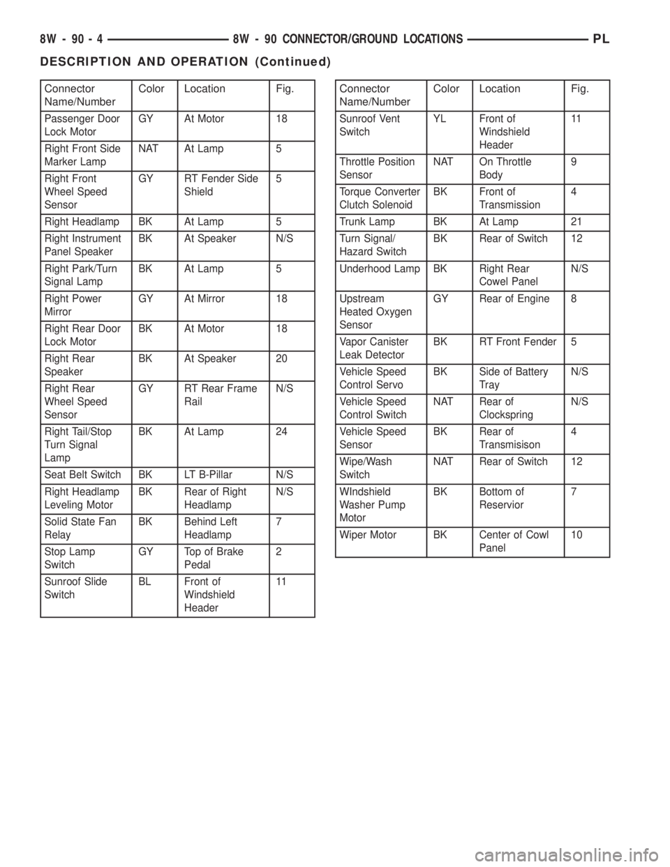 DODGE NEON 1999  Service Repair Manual Connector
Name/NumberColor Location Fig.
Passenger Door
Lock MotorGY At Motor 18
Right Front Side
Marker LampNAT At Lamp 5
Right Front
Wheel Speed
SensorGY RT Fender Side
Shield5
Right Headlamp BK At 