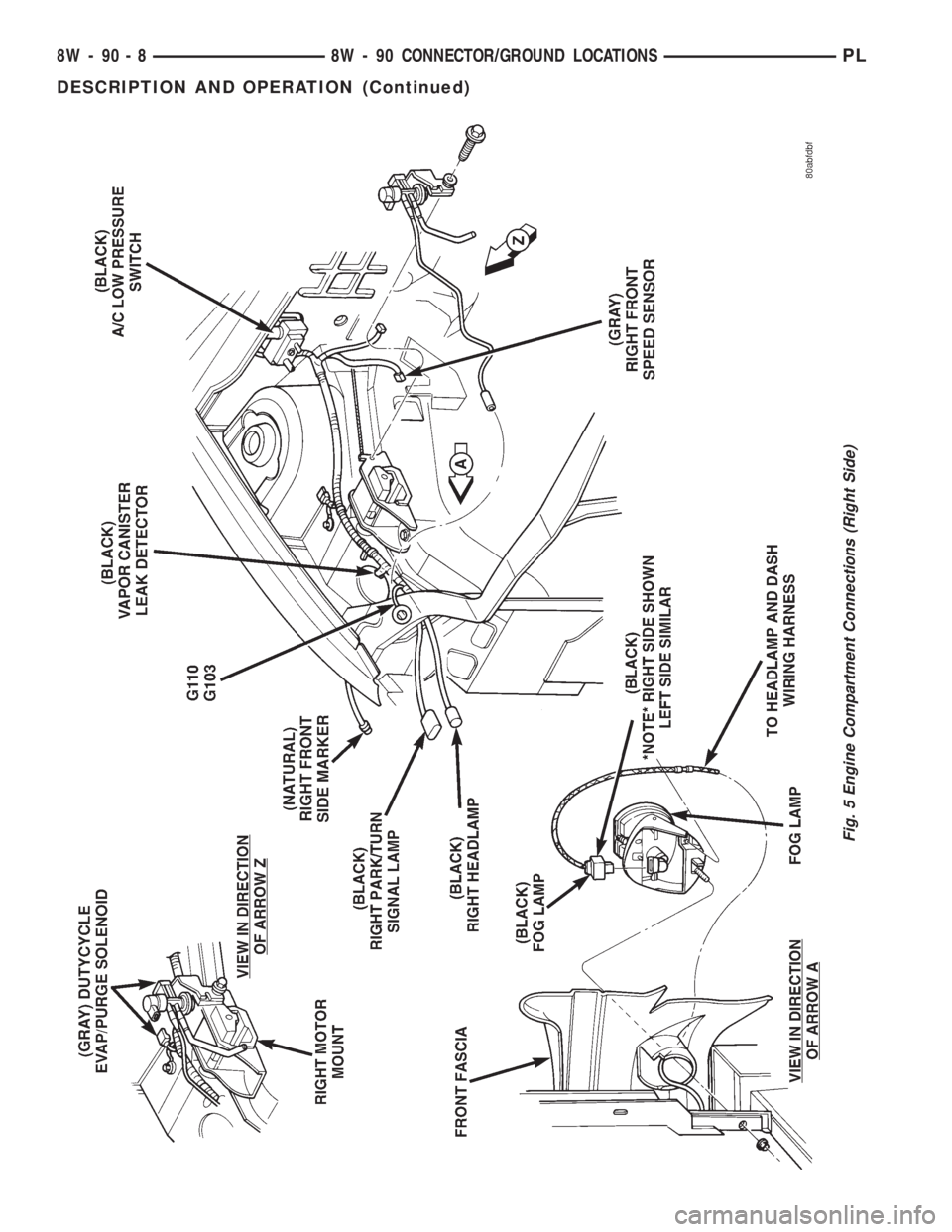 DODGE NEON 1999  Service Repair Manual Fig. 5 Engine Compartment Connections (Right Side)
8W - 90 - 8 8W - 90 CONNECTOR/GROUND LOCATIONSPL
DESCRIPTION AND OPERATION (Continued) 