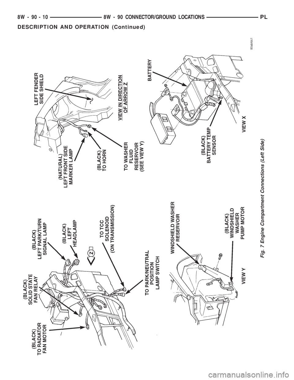 DODGE NEON 1999  Service Repair Manual Fig. 7 Engine Compartment Connections (Left Side)
8W - 90 - 10 8W - 90 CONNECTOR/GROUND LOCATIONSPL
DESCRIPTION AND OPERATION (Continued) 