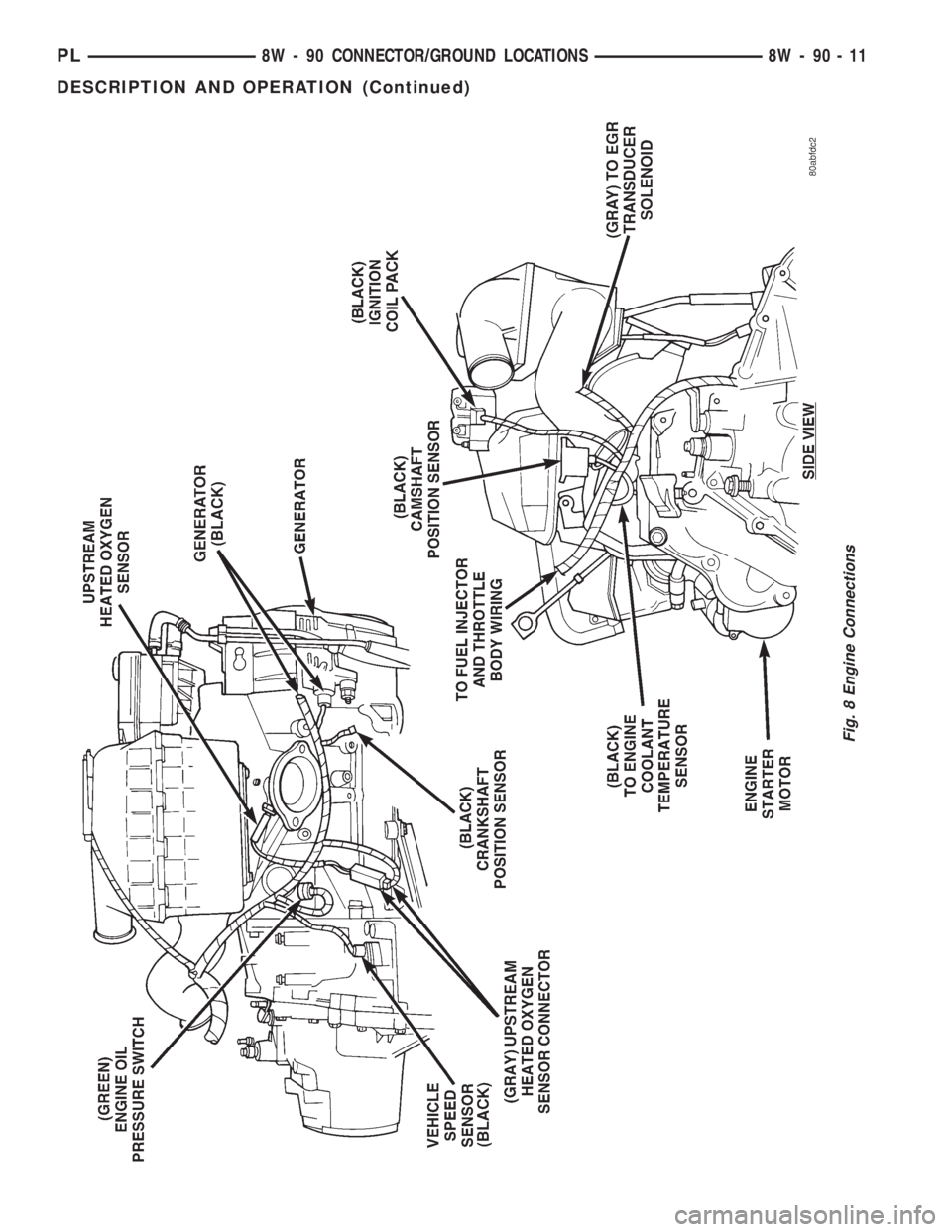 DODGE NEON 1999  Service Repair Manual Fig. 8 Engine Connections
PL8W - 90 CONNECTOR/GROUND LOCATIONS 8W - 90 - 11
DESCRIPTION AND OPERATION (Continued) 