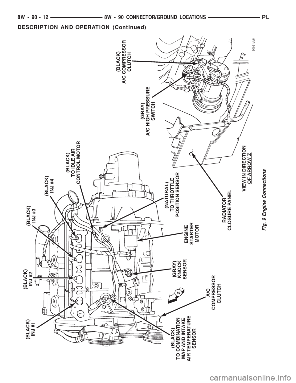 DODGE NEON 1999  Service Repair Manual Fig. 9 Engine Connections
8W - 90 - 12 8W - 90 CONNECTOR/GROUND LOCATIONSPL
DESCRIPTION AND OPERATION (Continued) 