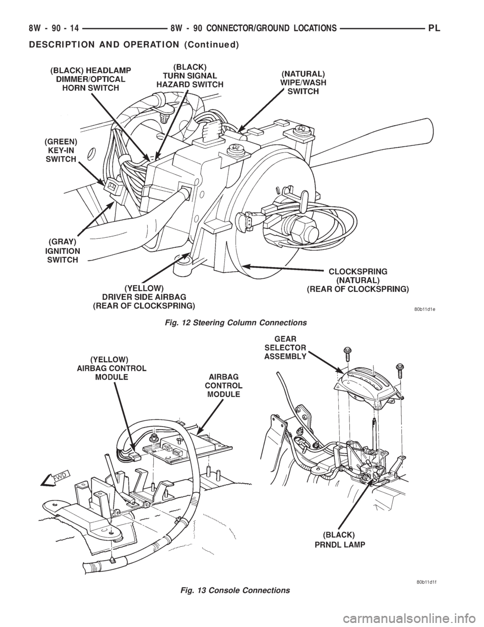DODGE NEON 1999  Service Repair Manual Fig. 12 Steering Column Connections
Fig. 13 Console Connections
8W - 90 - 14 8W - 90 CONNECTOR/GROUND LOCATIONSPL
DESCRIPTION AND OPERATION (Continued) 