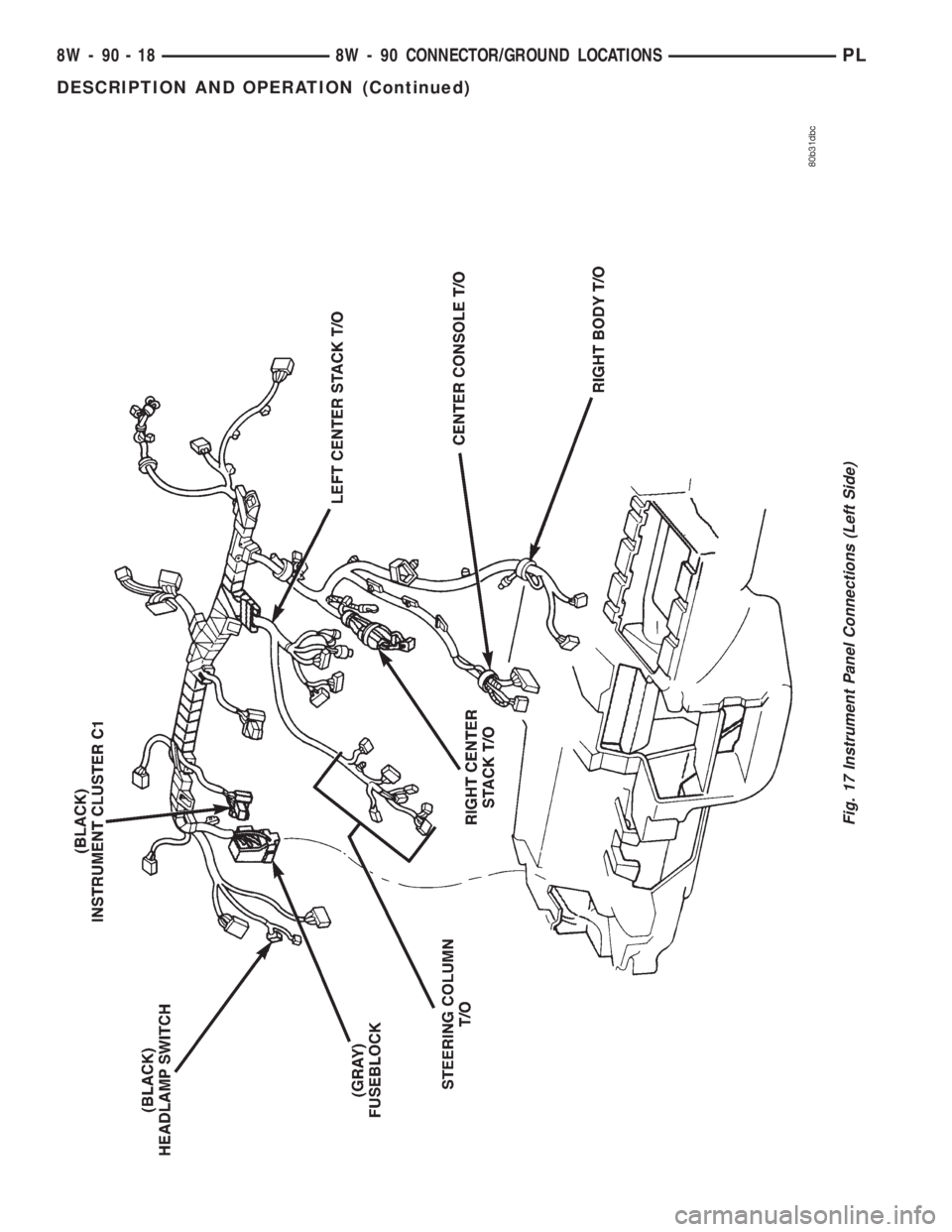 DODGE NEON 1999  Service Repair Manual Fig. 17 Instrument Panel Connections (Left Side)
8W - 90 - 18 8W - 90 CONNECTOR/GROUND LOCATIONSPL
DESCRIPTION AND OPERATION (Continued) 