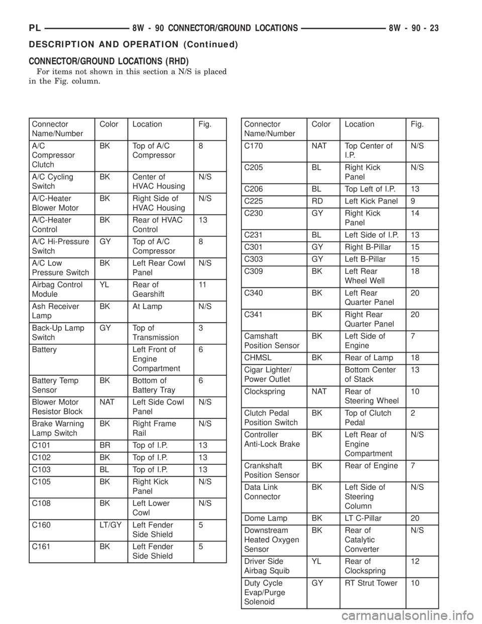 DODGE NEON 1999  Service Repair Manual CONNECTOR/GROUND LOCATIONS (RHD)
For items not shown in this section a N/S is placed
in the Fig. column.
Connector
Name/NumberColor Location Fig.
A/C
Compressor
ClutchBK Top of A/C
Compressor8
A/C Cyc