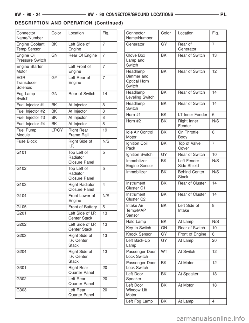 DODGE NEON 1999  Service Repair Manual Connector
Name/NumberColor Location Fig.
Engine Coolant
Temp SensorBK Left Side of
Engine7
Engine Oil
Pressure SwitchGN Rear Of Engine 7
Engine Starter
MotorLeft Front of
Engine7
EGR
Transducer
Soleno