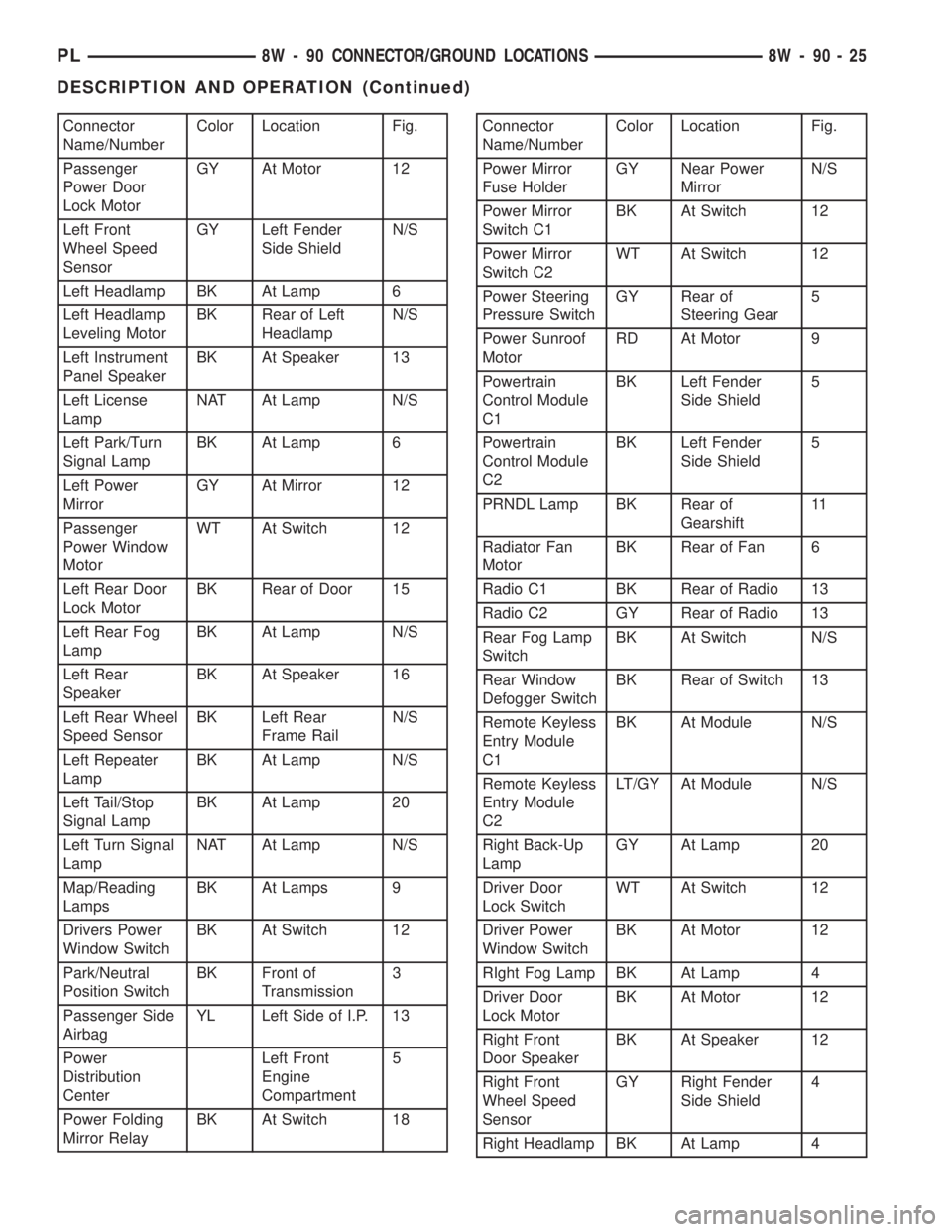 DODGE NEON 1999  Service Repair Manual Connector
Name/NumberColor Location Fig.
Passenger
Power Door
Lock MotorGY At Motor 12
Left Front
Wheel Speed
SensorGY Left Fender
Side ShieldN/S
Left Headlamp BK At Lamp 6
Left Headlamp
Leveling Moto