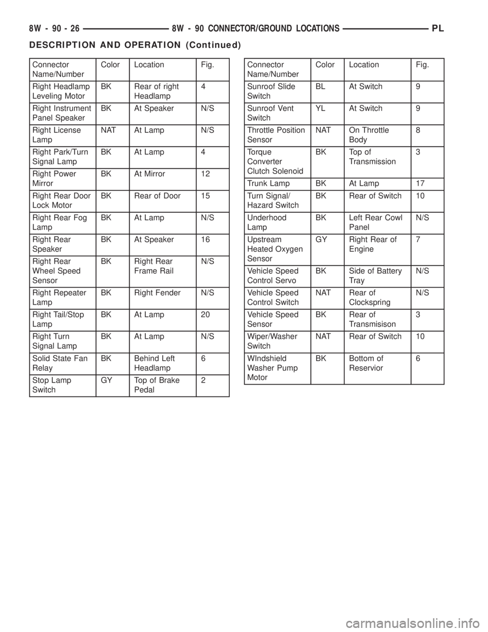 DODGE NEON 1999  Service Repair Manual Connector
Name/NumberColor Location Fig.
Right Headlamp
Leveling MotorBK Rear of right
Headlamp4
Right Instrument
Panel SpeakerBK At Speaker N/S
Right License
LampNAT At Lamp N/S
Right Park/Turn
Signa
