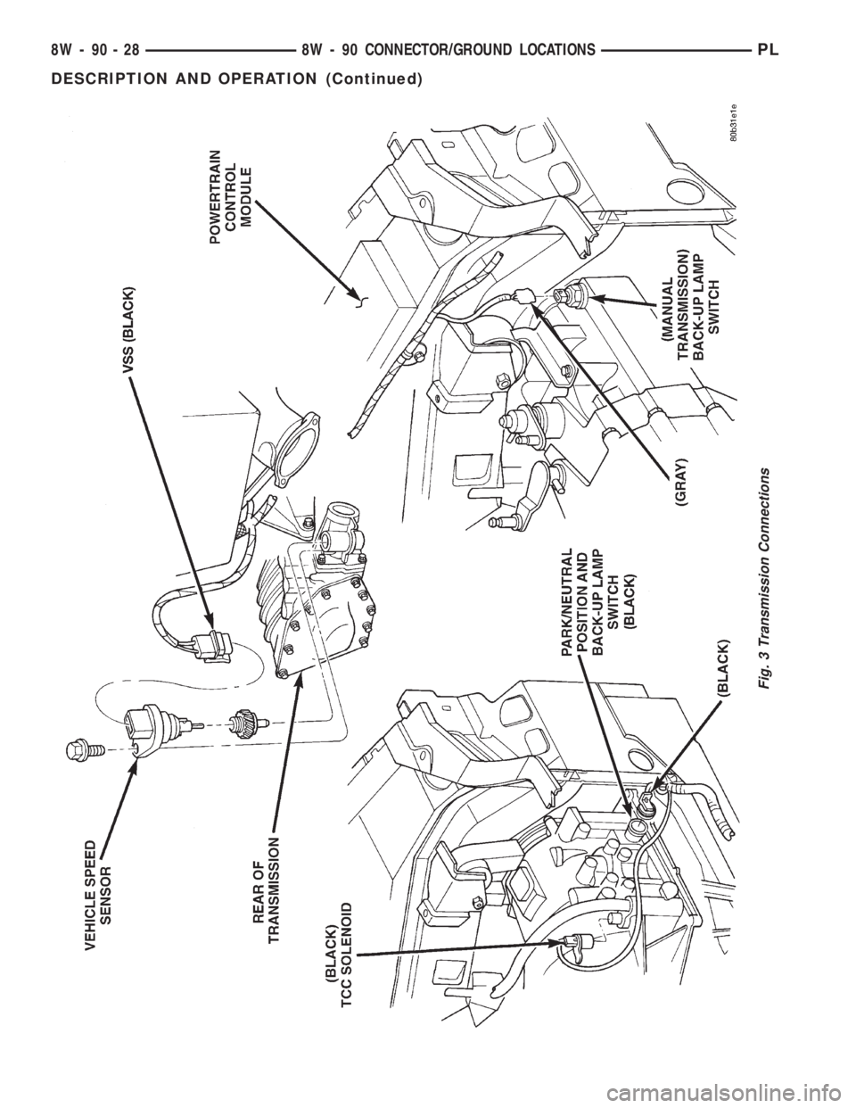 DODGE NEON 1999  Service Repair Manual Fig. 3 Transmission Connections
8W - 90 - 28 8W - 90 CONNECTOR/GROUND LOCATIONSPL
DESCRIPTION AND OPERATION (Continued) 