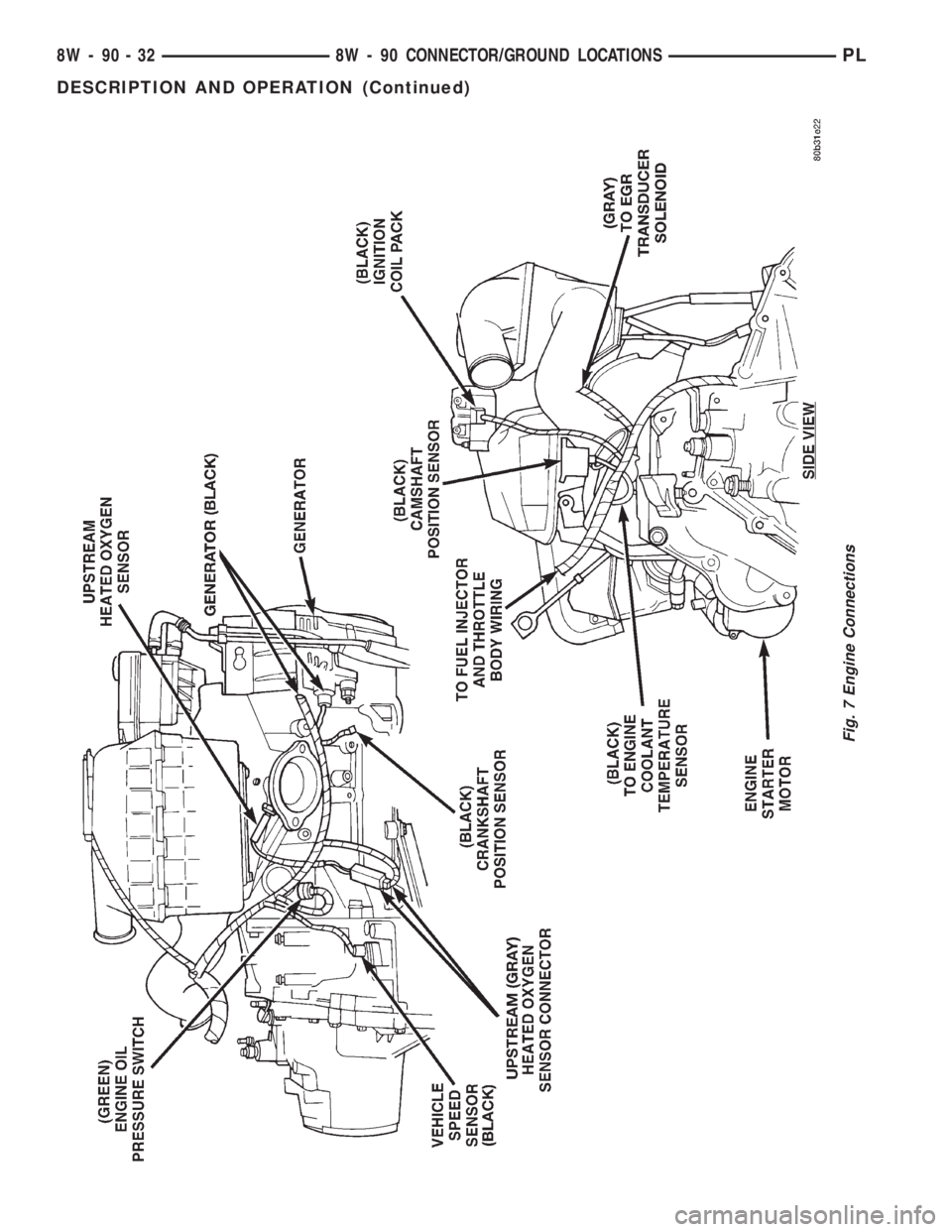 DODGE NEON 1999  Service Repair Manual Fig. 7 Engine Connections
8W - 90 - 32 8W - 90 CONNECTOR/GROUND LOCATIONSPL
DESCRIPTION AND OPERATION (Continued) 