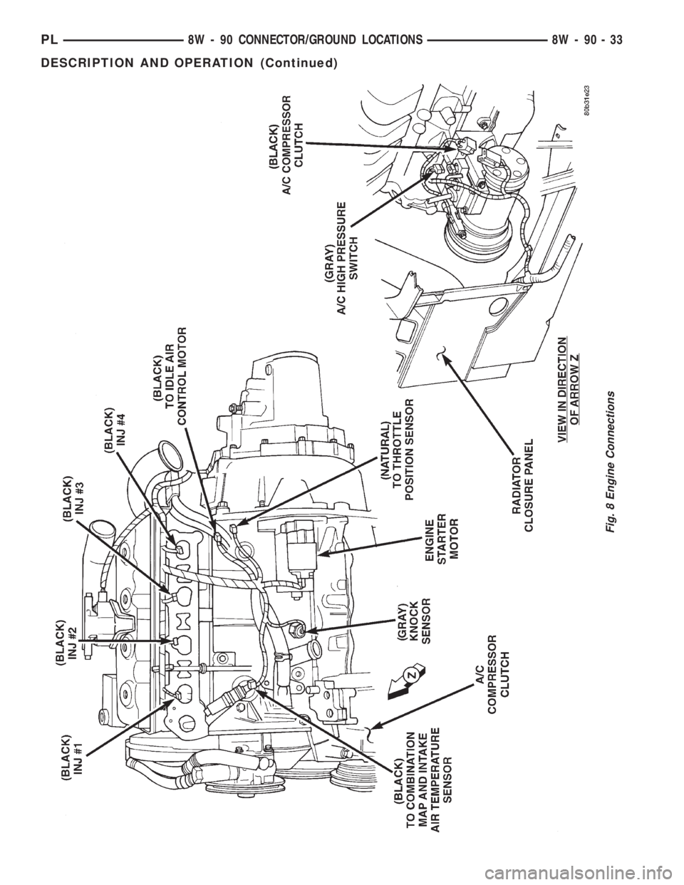 DODGE NEON 1999  Service Repair Manual Fig. 8 Engine Connections
PL8W - 90 CONNECTOR/GROUND LOCATIONS 8W - 90 - 33
DESCRIPTION AND OPERATION (Continued) 