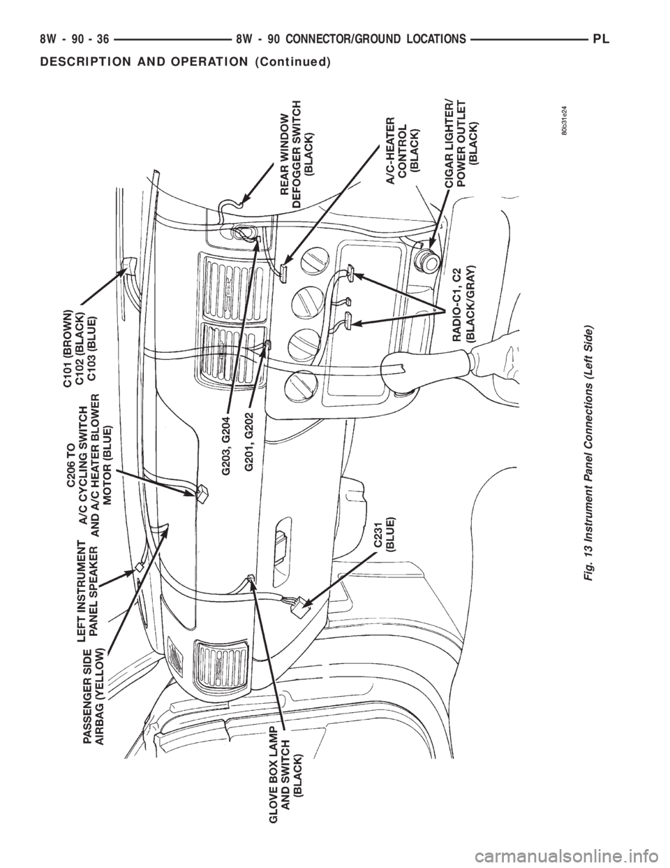 DODGE NEON 1999  Service Repair Manual Fig. 13 Instrument Panel Connections (Left Side)
8W - 90 - 36 8W - 90 CONNECTOR/GROUND LOCATIONSPL
DESCRIPTION AND OPERATION (Continued) 