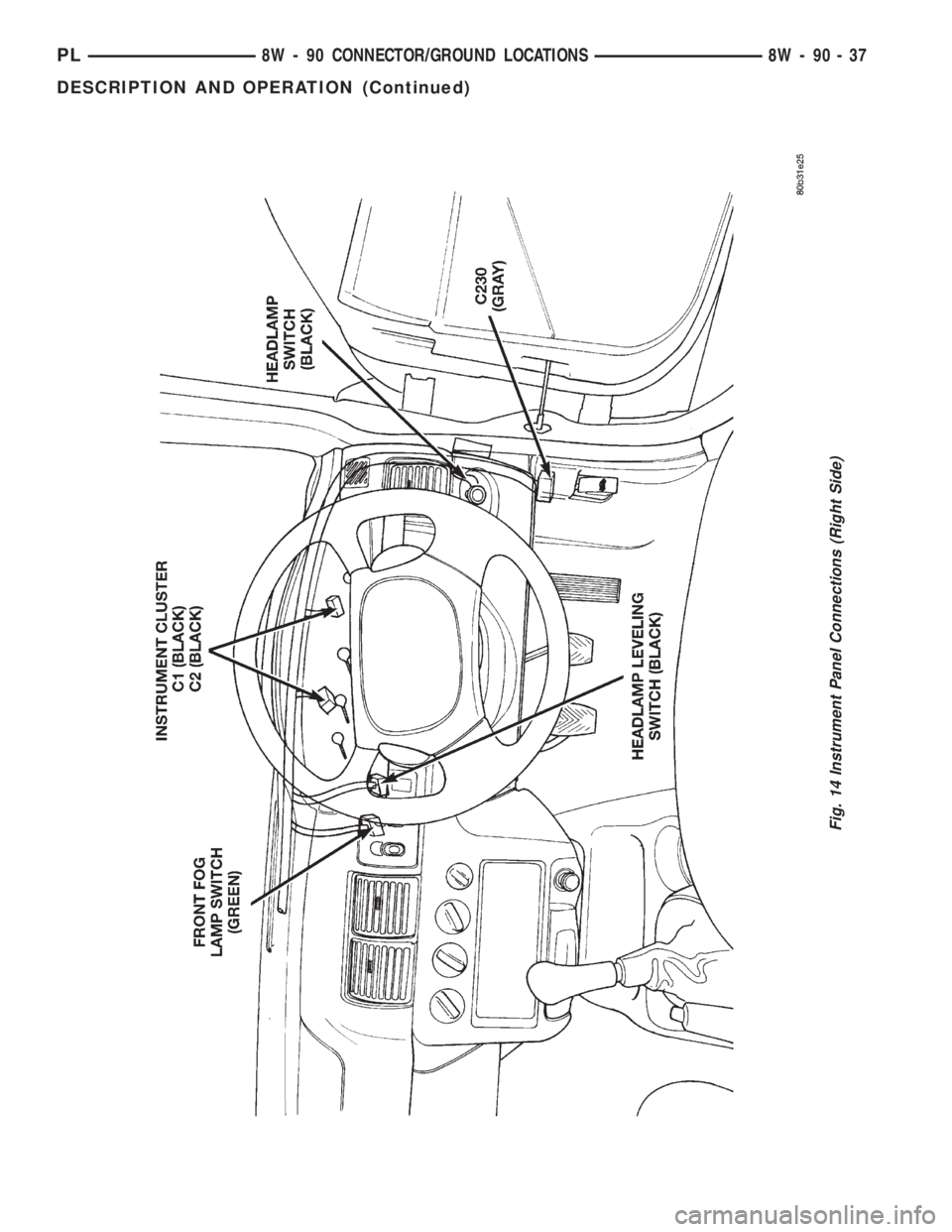 DODGE NEON 1999  Service Repair Manual Fig. 14 Instrument Panel Connections (Right Side)
PL8W - 90 CONNECTOR/GROUND LOCATIONS 8W - 90 - 37
DESCRIPTION AND OPERATION (Continued) 