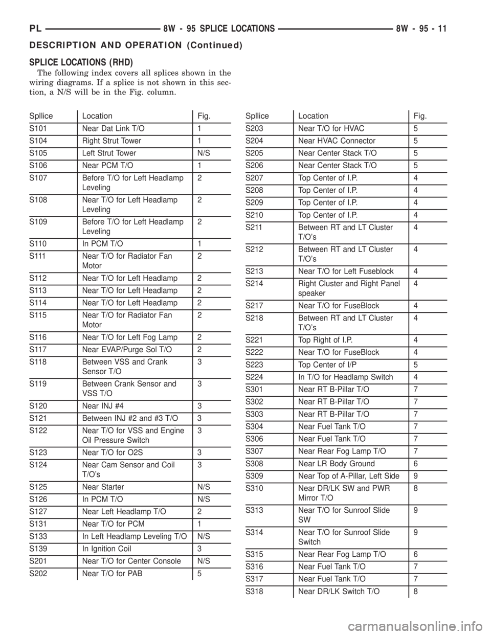 DODGE NEON 1999  Service Repair Manual SPLICE LOCATIONS (RHD)
The following index covers all splices shown in the
wiring diagrams. If a splice is not shown in this sec-
tion, a N/S will be in the Fig. column.
Spllice Location Fig.
S101 Nea