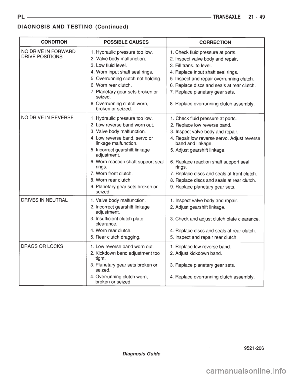 DODGE NEON 1999  Service Repair Manual Diagnosis Guide
PLTRANSAXLE 21 - 49
DIAGNOSIS AND TESTING (Continued) 