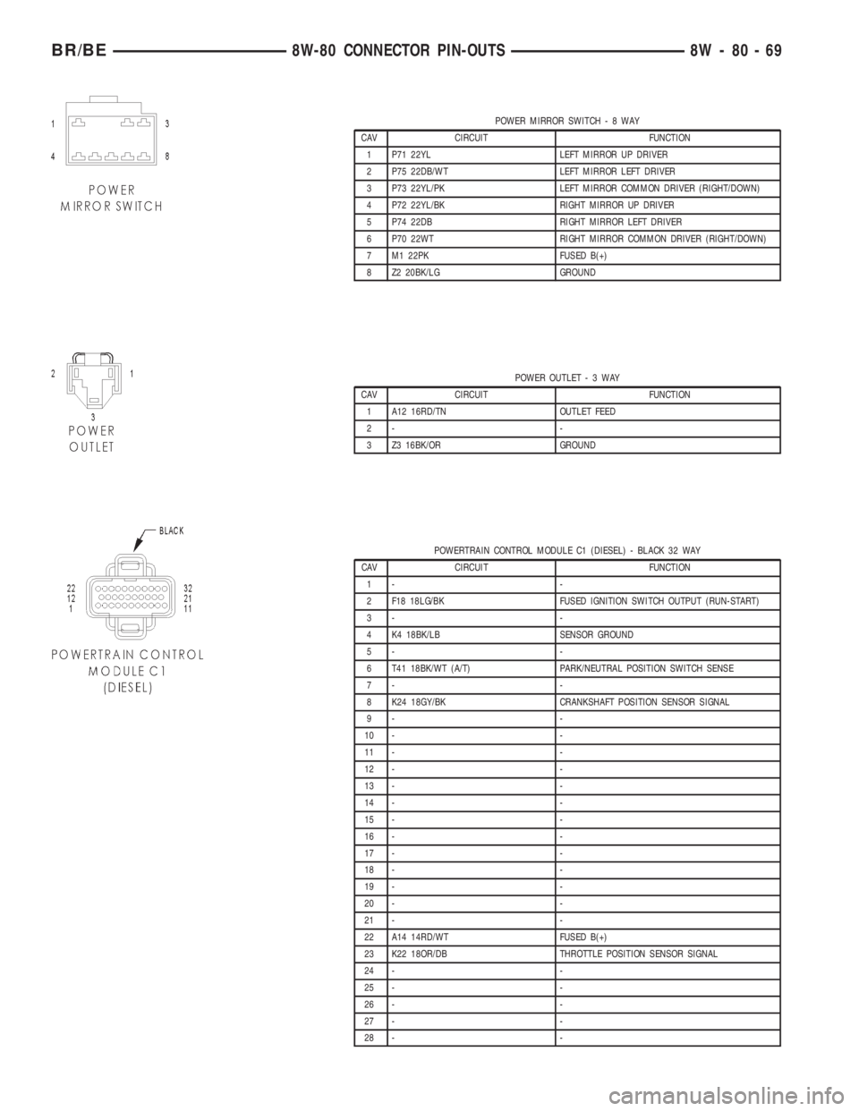 DODGE RAM 2002  Service Repair Manual POWER MIRROR SWITCH-8WAY
CAV CIRCUIT FUNCTION
1 P71 22YL LEFT MIRROR UP DRIVER
2 P75 22DB/WT LEFT MIRROR LEFT DRIVER
3 P73 22YL/PK LEFT MIRROR COMMON DRIVER (RIGHT/DOWN)
4 P72 22YL/BK RIGHT MIRROR UP 