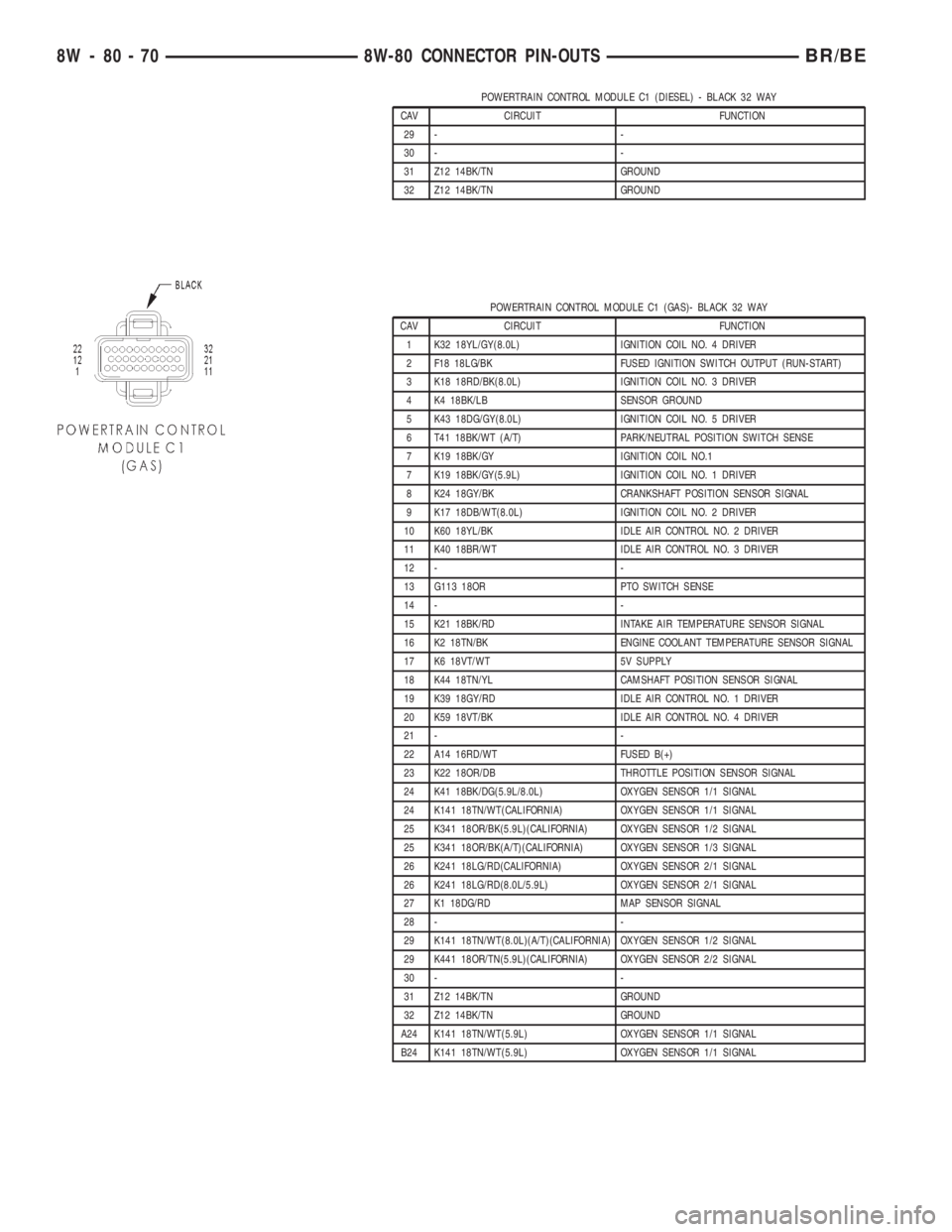 DODGE RAM 2002 Service Repair Manual POWERTRAIN CONTROL MODULE C1 (DIESEL) - BLACK 32 WAY
CAV CIRCUIT FUNCTION
29 - -
30 - -
31 Z12 14BK/TN GROUND
32 Z12 14BK/TN GROUND
POWERTRAIN CONTROL MODULE C1 (GAS)- BLACK 32 WAY
CAV CIRCUIT FUNCTIO DODGE RAM 2002 Service Repair Manual POWERTRAIN CONTROL MODULE C1 (DIESEL) - BLACK 32 WAY
CAV CIRCUIT FUNCTION
29 - -
30 - -
31 Z12 14BK/TN GROUND
32 Z12 14BK/TN GROUND
POWERTRAIN CONTROL MODULE C1 (GAS)- BLACK 32 WAY
CAV CIRCUIT FUNCTIO