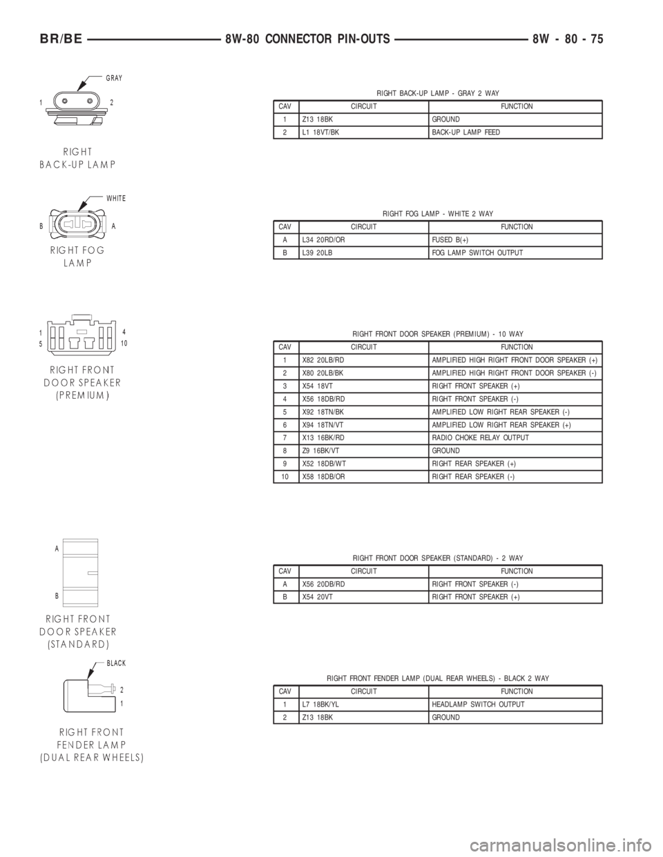 DODGE RAM 2002 Service Repair Manual RIGHT BACK-UP LAMP - GRAY 2 WAY
CAV CIRCUIT FUNCTION
1 Z13 18BK GROUND
2 L1 18VT/BK BACK-UP LAMP FEED
RIGHT FOG LAMP - WHITE 2 WAY
CAV CIRCUIT FUNCTION
A L34 20RD/OR FUSED B(+)
B L39 20LB FOG LAMP SWI DODGE RAM 2002 Service Repair Manual RIGHT BACK-UP LAMP - GRAY 2 WAY
CAV CIRCUIT FUNCTION
1 Z13 18BK GROUND
2 L1 18VT/BK BACK-UP LAMP FEED
RIGHT FOG LAMP - WHITE 2 WAY
CAV CIRCUIT FUNCTION
A L34 20RD/OR FUSED B(+)
B L39 20LB FOG LAMP SWI
