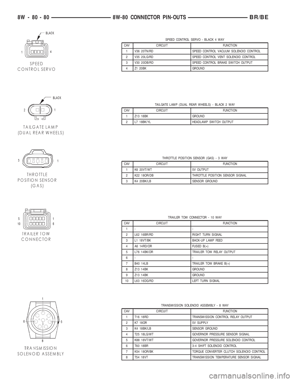 DODGE RAM 2002 Service Repair Manual SPEED CONTROL SERVO - BLACK 4 WAY
CAV CIRCUIT FUNCTION
1 V36 20TN/RD SPEED CONTROL VACUUM SOLENOID CONTROL
2 V35 20LG/RD SPEED CONTROL VENT SOLENOID CONTROL
3 V30 20DB/RD SPEED CONTROL BRAKE SWITCH OU DODGE RAM 2002 Service Repair Manual SPEED CONTROL SERVO - BLACK 4 WAY
CAV CIRCUIT FUNCTION
1 V36 20TN/RD SPEED CONTROL VACUUM SOLENOID CONTROL
2 V35 20LG/RD SPEED CONTROL VENT SOLENOID CONTROL
3 V30 20DB/RD SPEED CONTROL BRAKE SWITCH OU