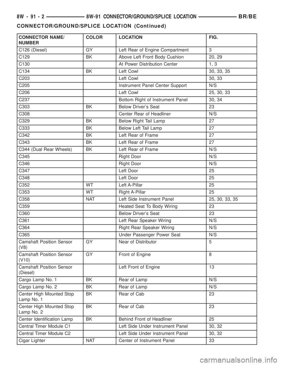 DODGE RAM 2002 Service Repair Manual CONNECTOR NAME/
NUMBERCOLOR LOCATION FIG.
C126 (Diesel) GY Left Rear of Engine Compartment 3
C129 BK Above Left Front Body Cushion 20, 29
C130 At Power Distribution Center 1, 3
C134 BK Left Cowl 30, 3 DODGE RAM 2002 Service Repair Manual CONNECTOR NAME/
NUMBERCOLOR LOCATION FIG.
C126 (Diesel) GY Left Rear of Engine Compartment 3
C129 BK Above Left Front Body Cushion 20, 29
C130 At Power Distribution Center 1, 3
C134 BK Left Cowl 30, 3