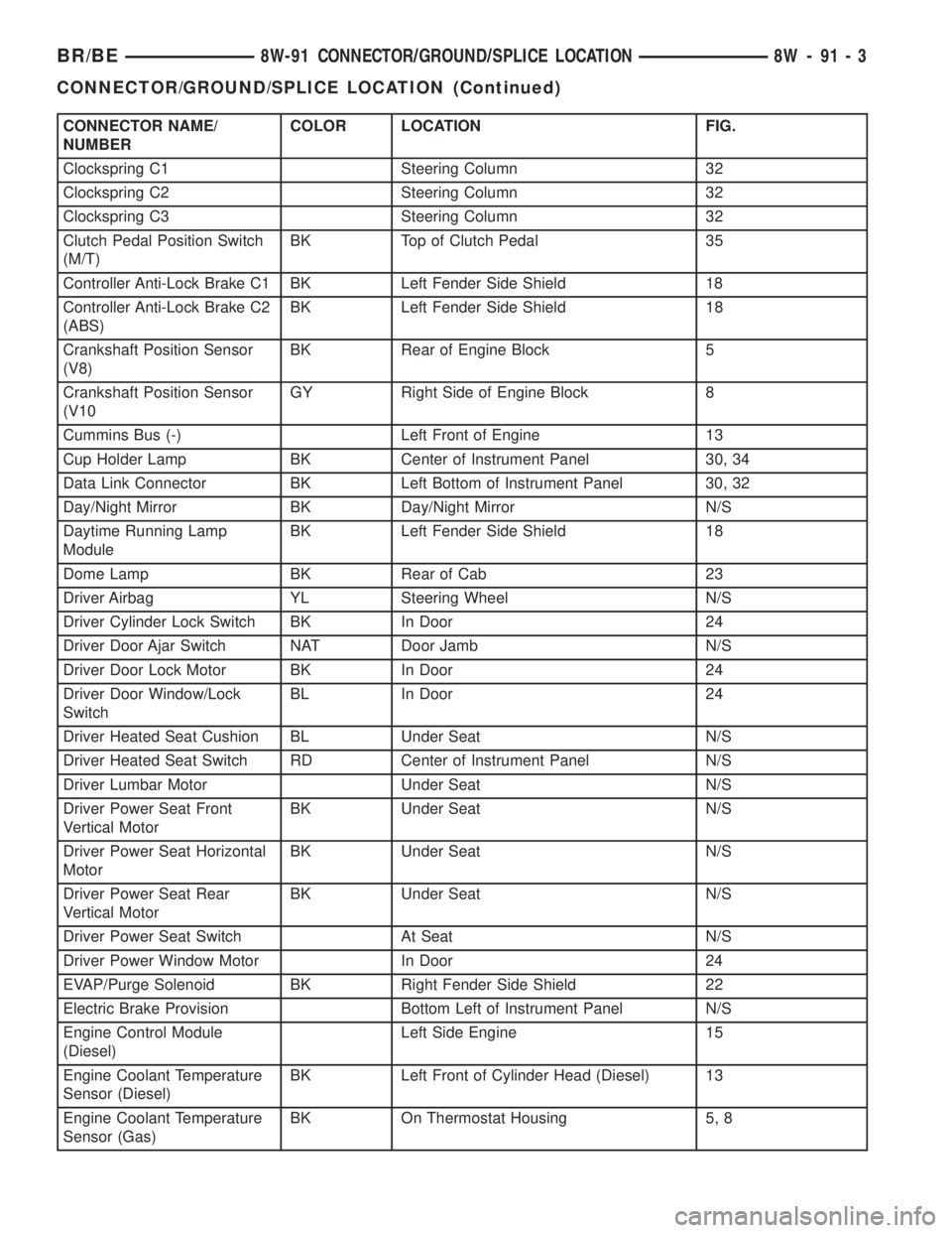 DODGE RAM 2002 Service Repair Manual CONNECTOR NAME/
NUMBERCOLOR LOCATION FIG.
Clockspring C1 Steering Column 32
Clockspring C2 Steering Column 32
Clockspring C3 Steering Column 32
Clutch Pedal Position Switch
(M/T)BK Top of Clutch Pedal DODGE RAM 2002 Service Repair Manual CONNECTOR NAME/
NUMBERCOLOR LOCATION FIG.
Clockspring C1 Steering Column 32
Clockspring C2 Steering Column 32
Clockspring C3 Steering Column 32
Clutch Pedal Position Switch
(M/T)BK Top of Clutch Pedal