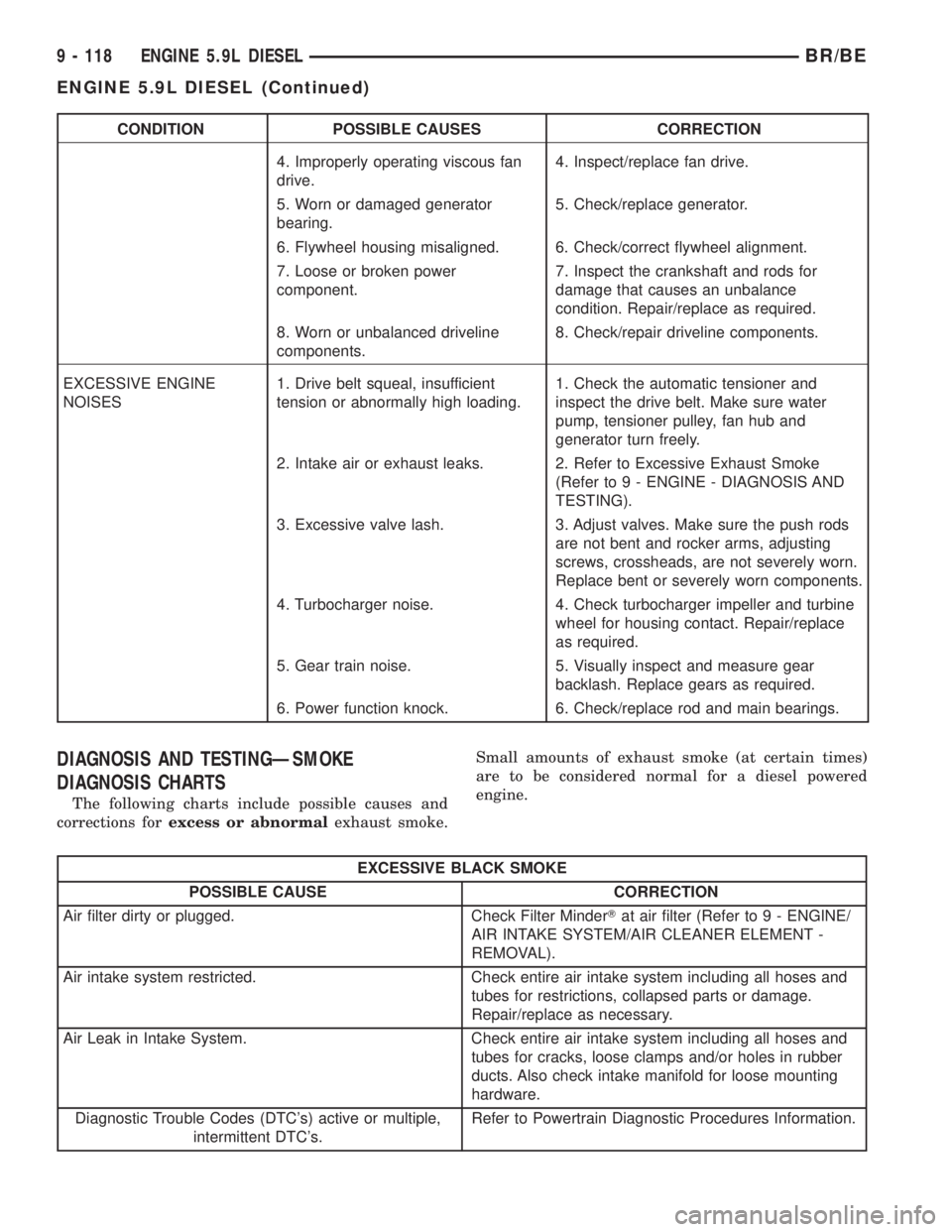 DODGE RAM 2002  Service Repair Manual CONDITION POSSIBLE CAUSES CORRECTION
4. Improperly operating viscous fan
drive.4. Inspect/replace fan drive.
5. Worn or damaged generator
bearing.5. Check/replace generator.
6. Flywheel housing misali