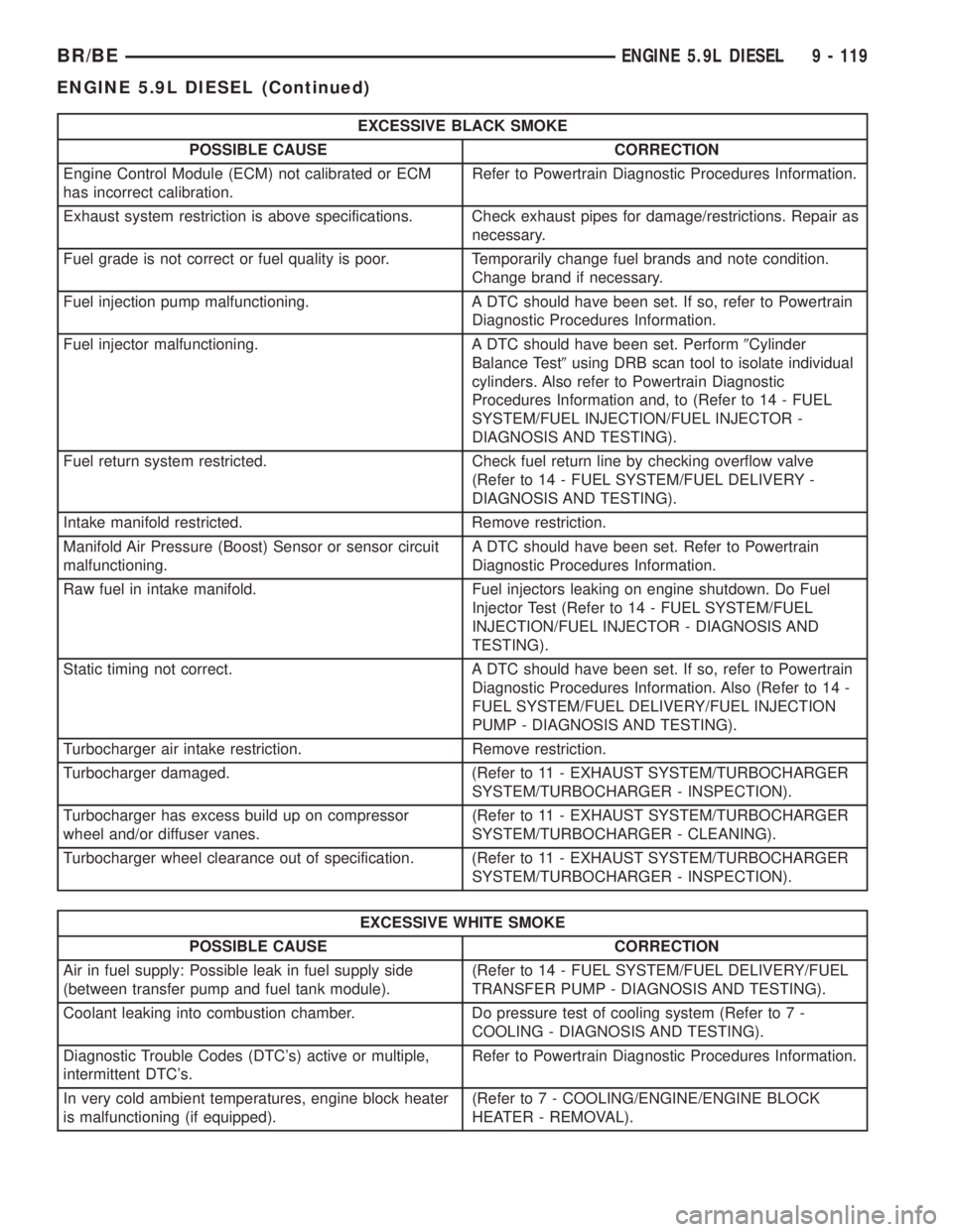 DODGE RAM 2002  Service Repair Manual EXCESSIVE BLACK SMOKE
POSSIBLE CAUSE CORRECTION
Engine Control Module (ECM) not calibrated or ECM
has incorrect calibration.Refer to Powertrain Diagnostic Procedures Information.
Exhaust system restri