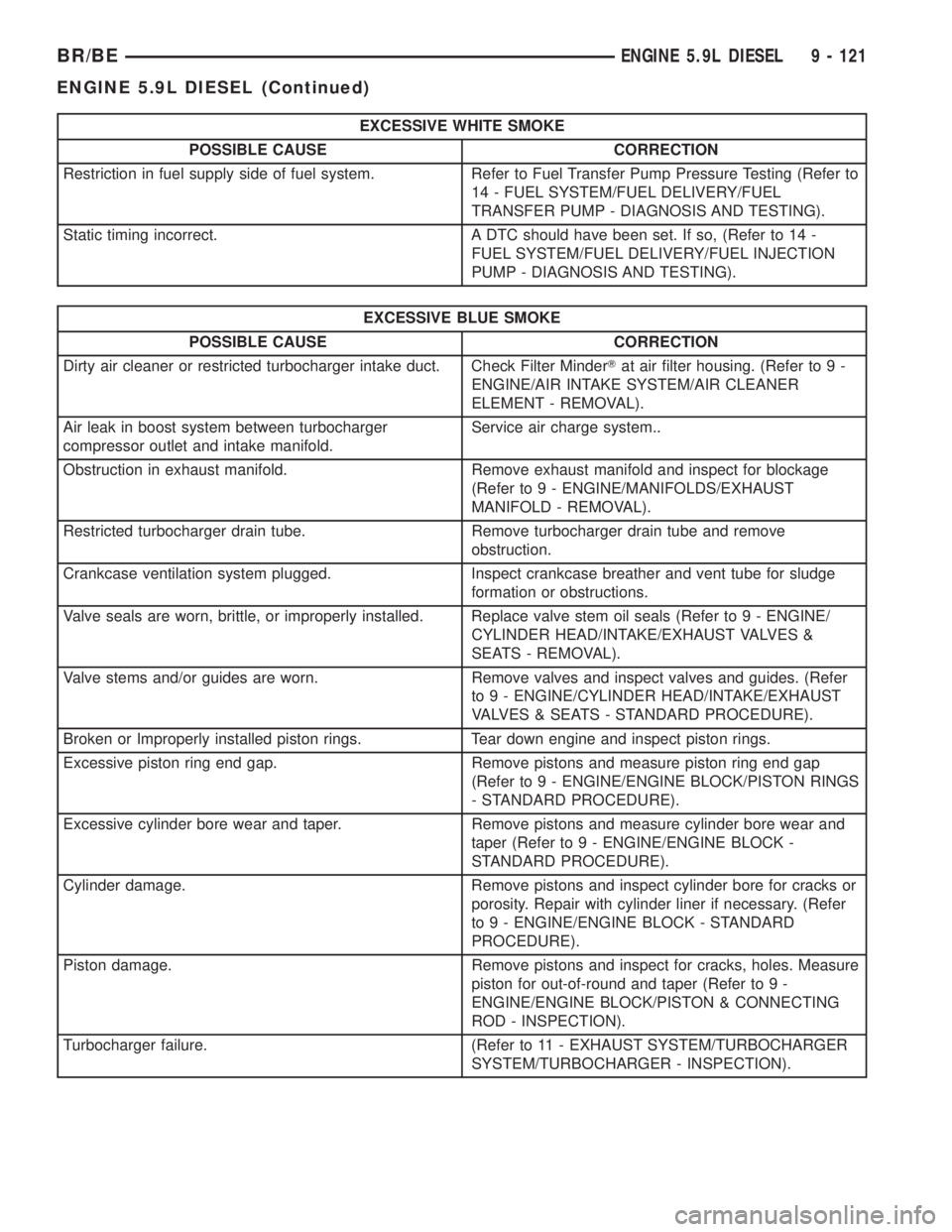 DODGE RAM 2002  Service Repair Manual EXCESSIVE WHITE SMOKE
POSSIBLE CAUSE CORRECTION
Restriction in fuel supply side of fuel system. Refer to Fuel Transfer Pump Pressure Testing (Refer to
14 - FUEL SYSTEM/FUEL DELIVERY/FUEL
TRANSFER PUMP