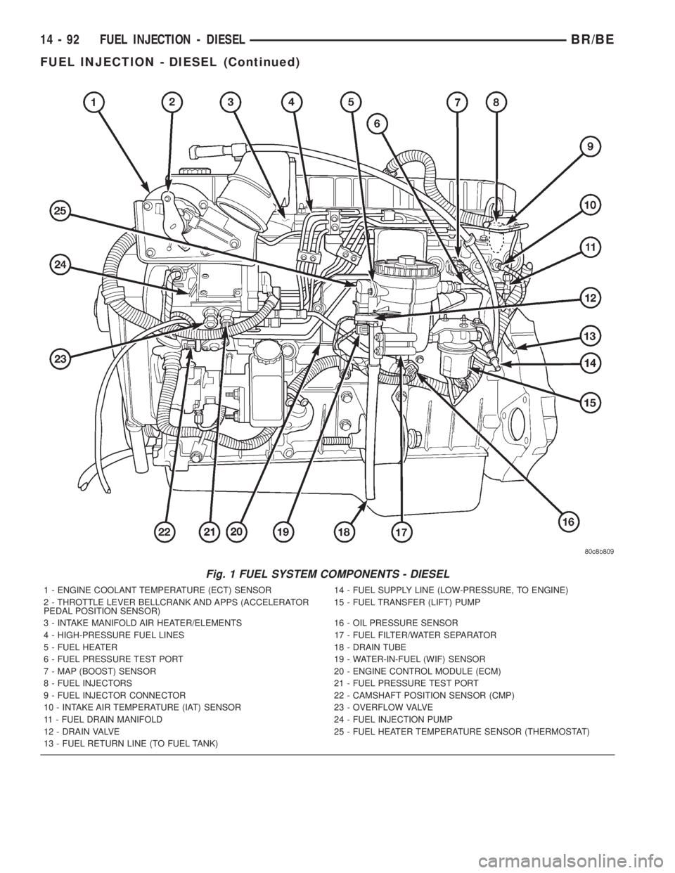 DODGE RAM 2002  Service Repair Manual Fig. 1 FUEL SYSTEM COMPONENTS - DIESEL
1 - ENGINE COOLANT TEMPERATURE (ECT) SENSOR 14 - FUEL SUPPLY LINE (LOW-PRESSURE, TO ENGINE)
2 - THROTTLE LEVER BELLCRANK AND APPS (ACCELERATOR
PEDAL POSITION SEN
