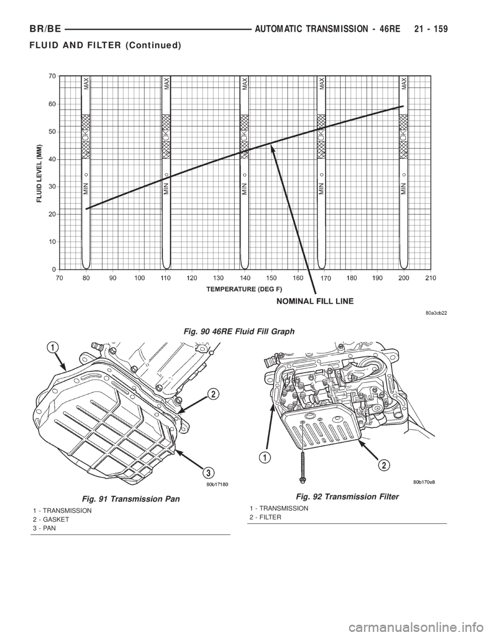 DODGE RAM 2002  Service Repair Manual Fig. 90 46RE Fluid Fill Graph
Fig. 91 Transmission Pan
1 - TRANSMISSION
2 - GASKET
3-PAN
Fig. 92 Transmission Filter
1 - TRANSMISSION
2 - FILTER
BR/BEAUTOMATIC TRANSMISSION - 46RE 21 - 159
FLUID AND F
