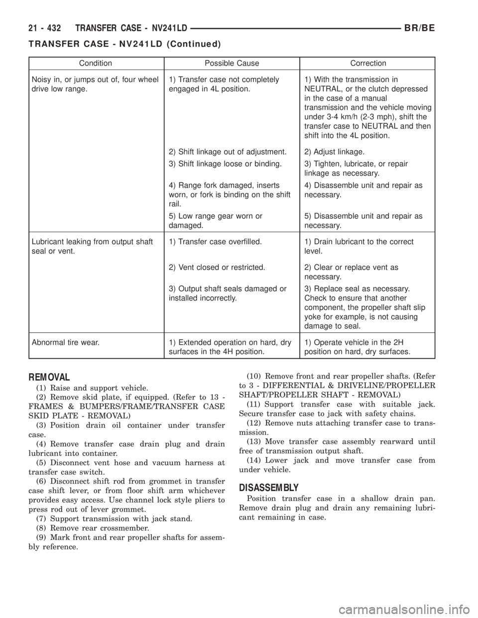 DODGE RAM 2002  Service Repair Manual Condition Possible Cause Correction
Noisy in, or jumps out of, four wheel
drive low range.1) Transfer case not completely
engaged in 4L position.1) With the transmission in
NEUTRAL, or the clutch depr