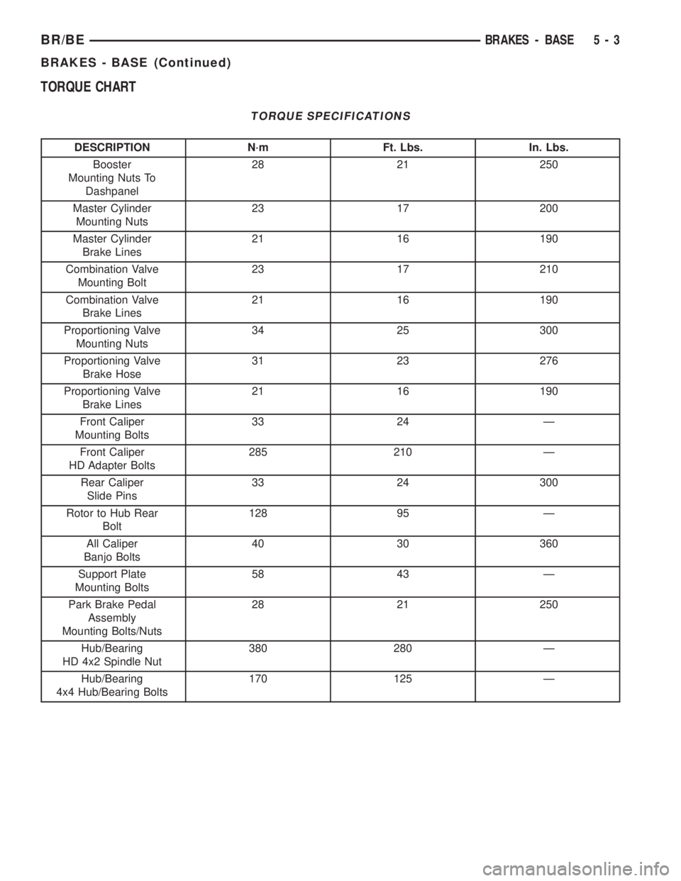 DODGE RAM 2002  Service Repair Manual TORQUE CHART
TORQUE SPECIFICATIONS
DESCRIPTION N´m Ft. Lbs. In. Lbs.
Booster
Mounting Nuts To
Dashpanel28 21 250
Master Cylinder
Mounting Nuts23 17 200
Master Cylinder
Brake Lines21 16 190
Combinatio