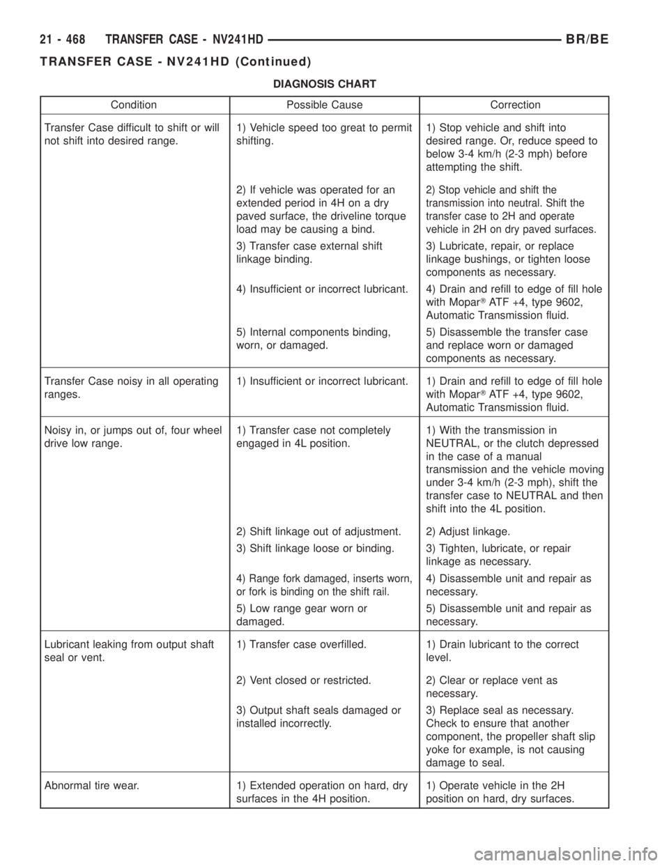 DODGE RAM 2002  Service Repair Manual DIAGNOSIS CHART
Condition Possible Cause Correction
Transfer Case difficult to shift or will
not shift into desired range.1) Vehicle speed too great to permit
shifting.1) Stop vehicle and shift into
d