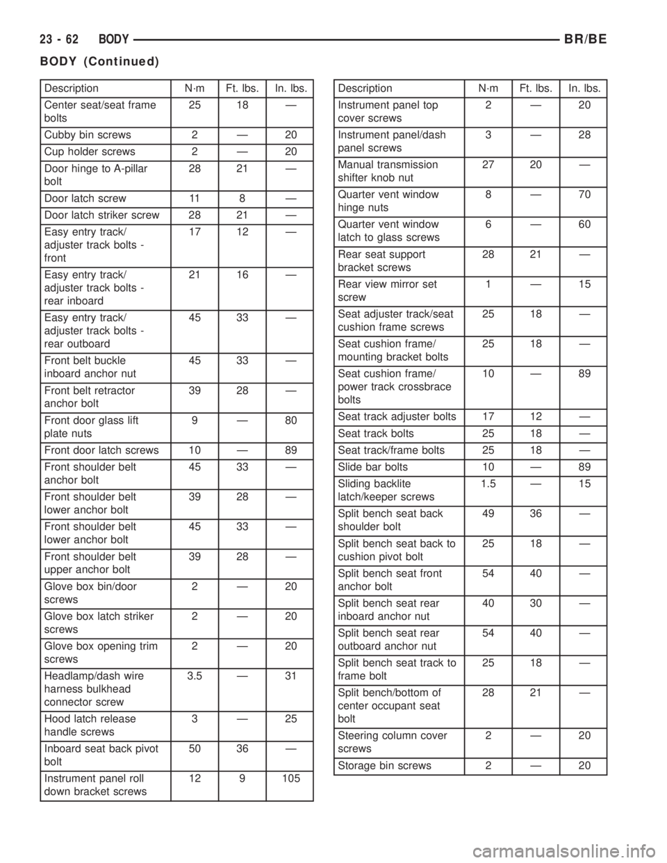 DODGE RAM 2002  Service Repair Manual Description N´m Ft. lbs. In. lbs.
Center seat/seat frame
bolts25 18 Ð
Cubby bin screws 2 Ð 20
Cup holder screws 2 Ð 20
Door hinge to A-pillar
bolt28 21 Ð
Door latch screw 11 8 Ð
Door latch strik