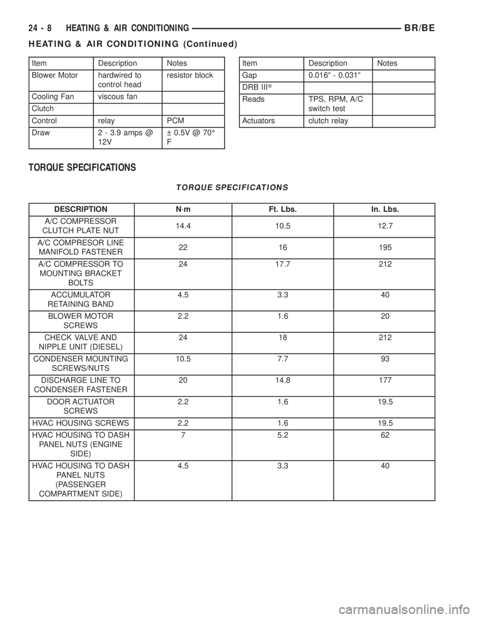 DODGE RAM 2002  Service Repair Manual Item Description Notes
Blower Motor hardwired to
control headresistor block
Cooling Fan viscous fan
Clutch
Control relay PCM
Draw 2 - 3.9 amps @
12V  0.5V @ 70É
FItem Description Notes
Gap 0.0169- 0